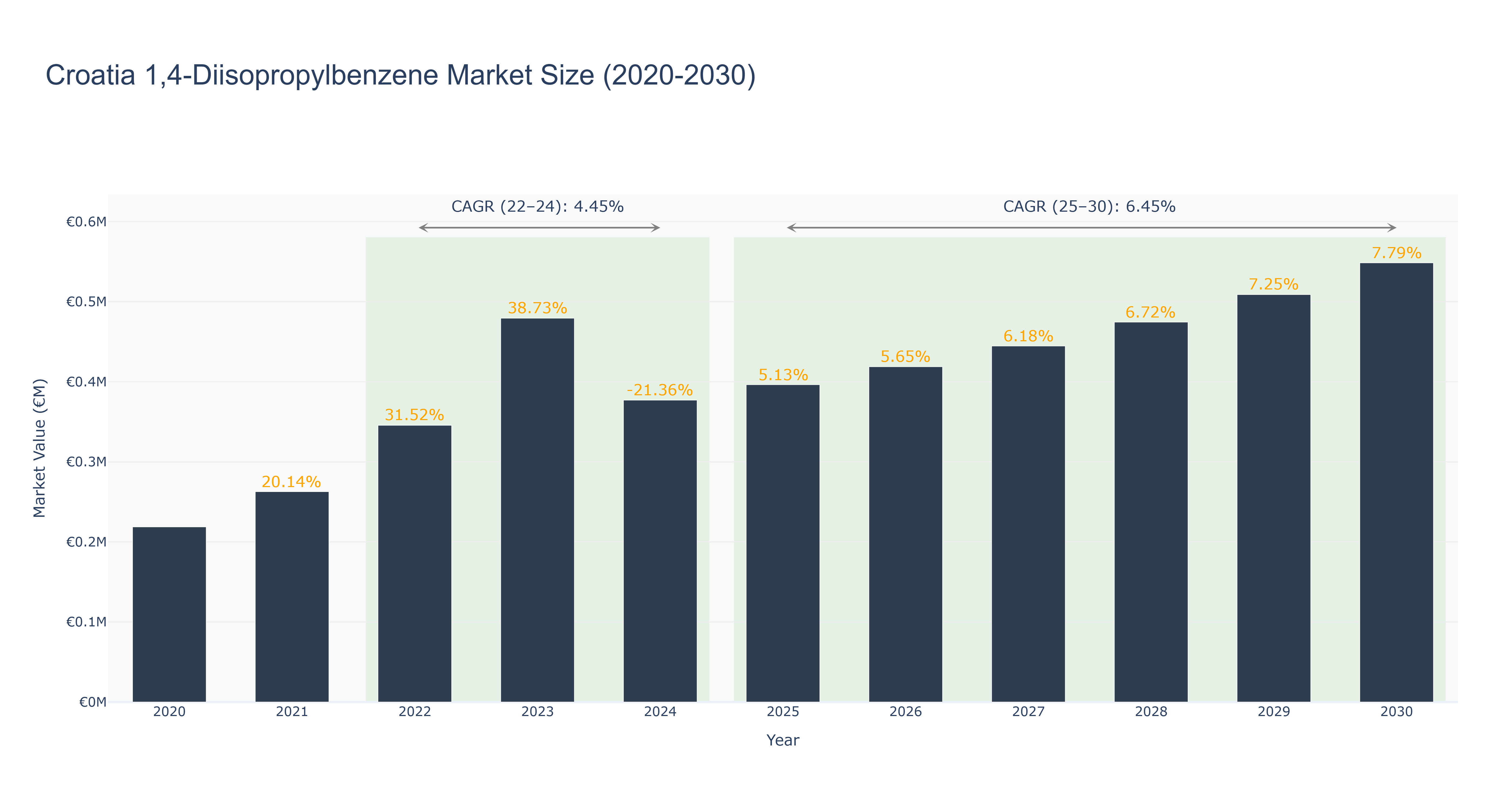 Croatia 1,4-Diisopropylbenzene Market Size (2020-2030)