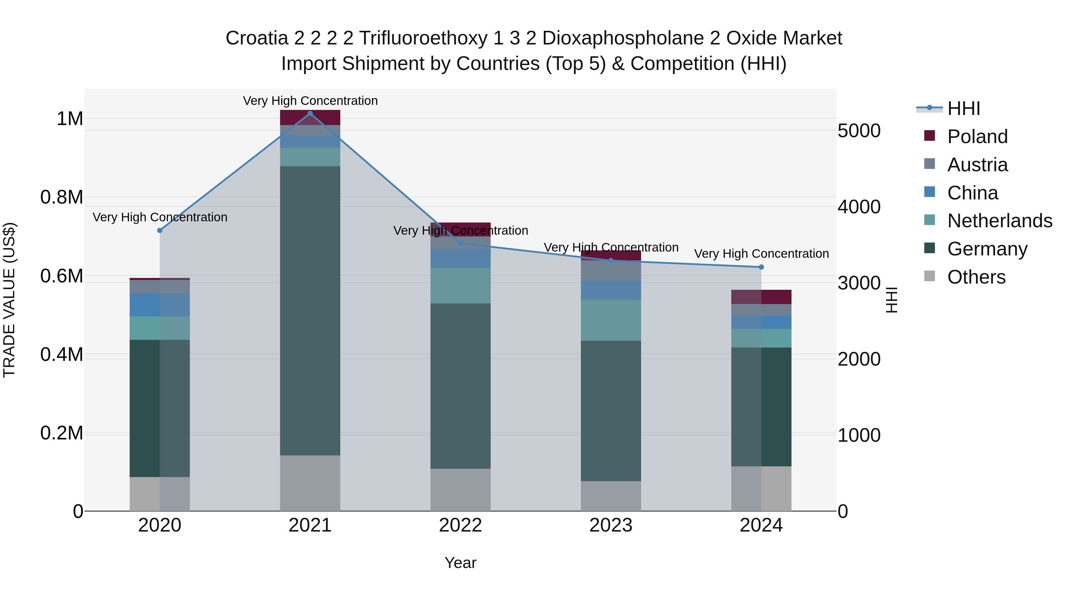 Croatia 2 2 2 2 Trifluoroethoxy 1 3 2 Dioxaphospholane 2 Oxide Market Top 5 Importing Countries and Market Competition (HHI) Analysis
