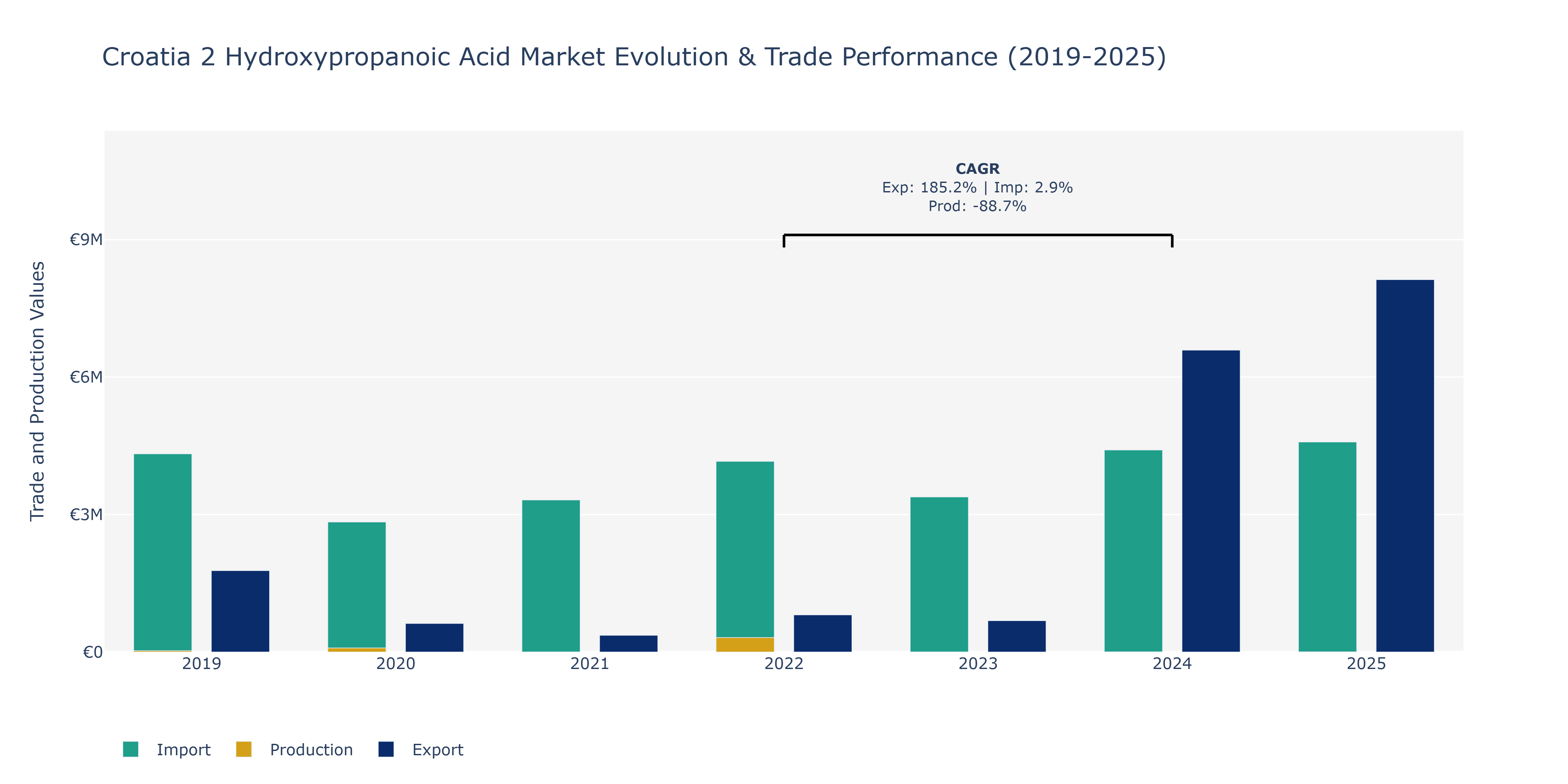 Croatia 2 Hydroxypropanoic Acid Market: Production & Trade Performance (2019-2025)