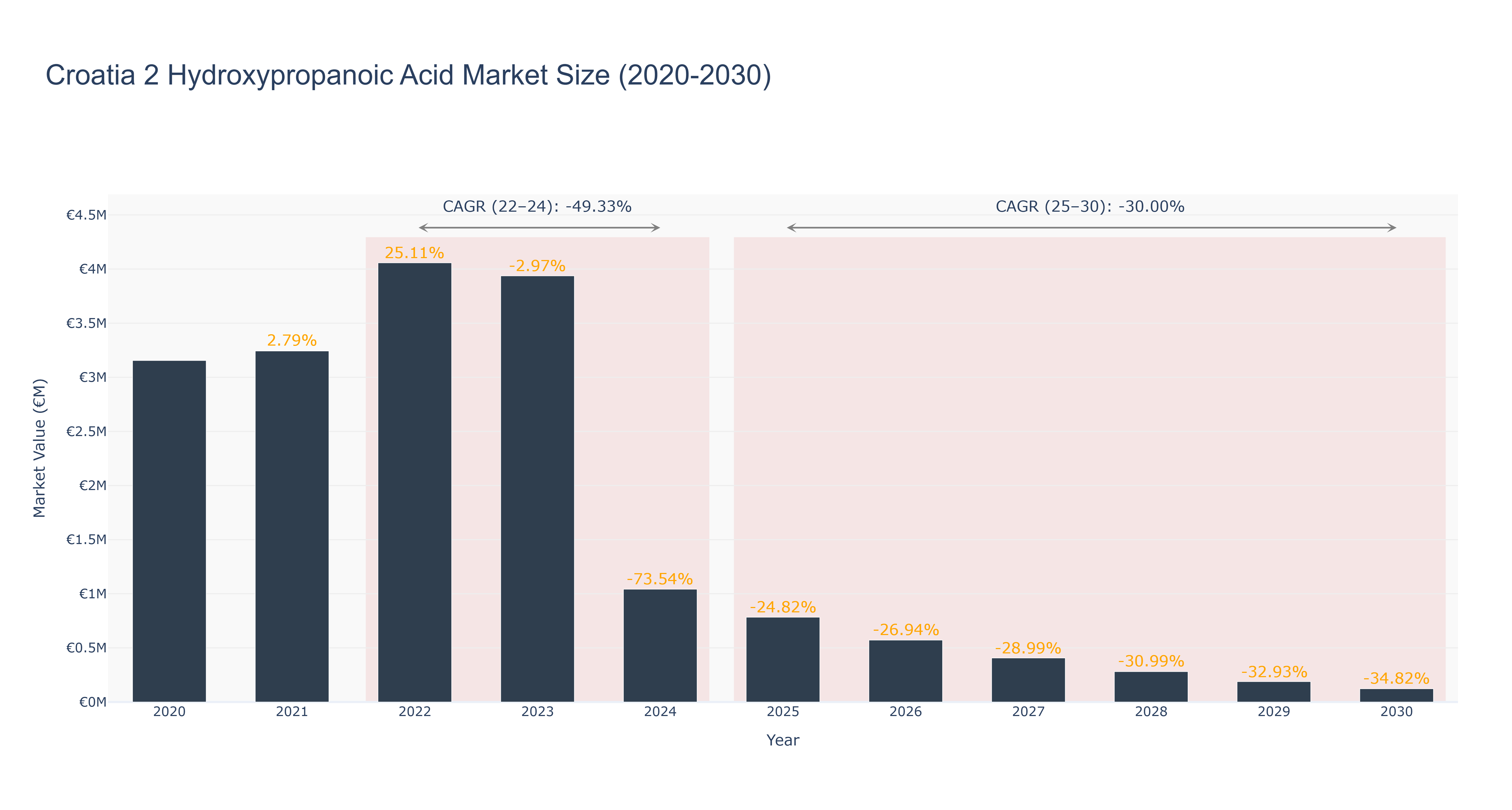 Croatia 2 Hydroxypropanoic Acid Market Size (2020-2030)