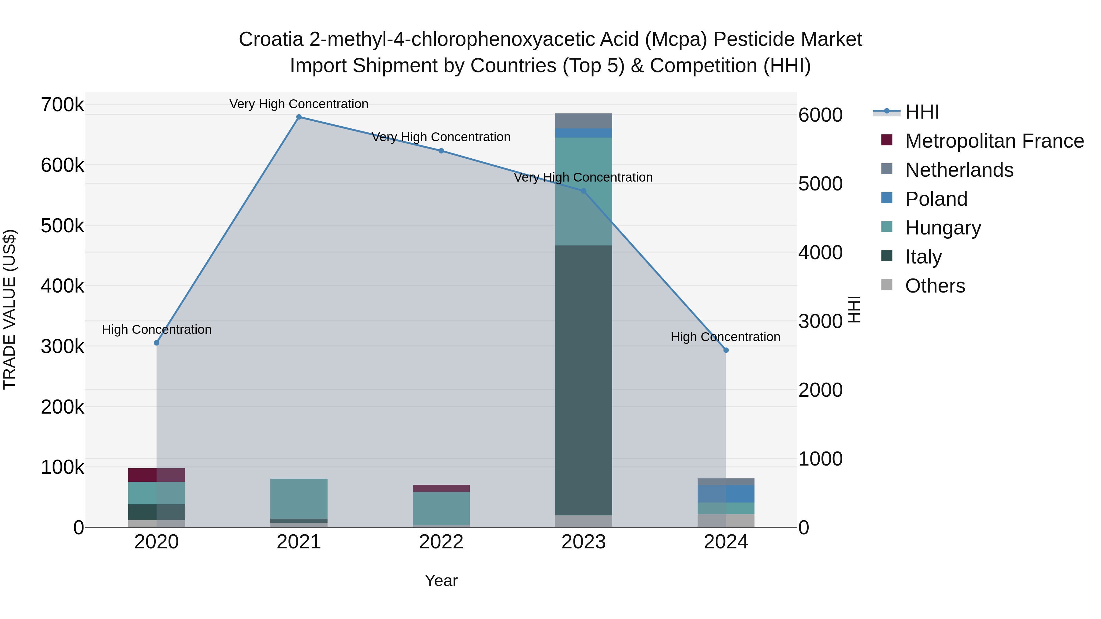 Croatia 2-methyl-4-chlorophenoxyacetic Acid (Mcpa) Pesticide Market Top 5 Importing Countries and Market Competition (HHI) Analysis