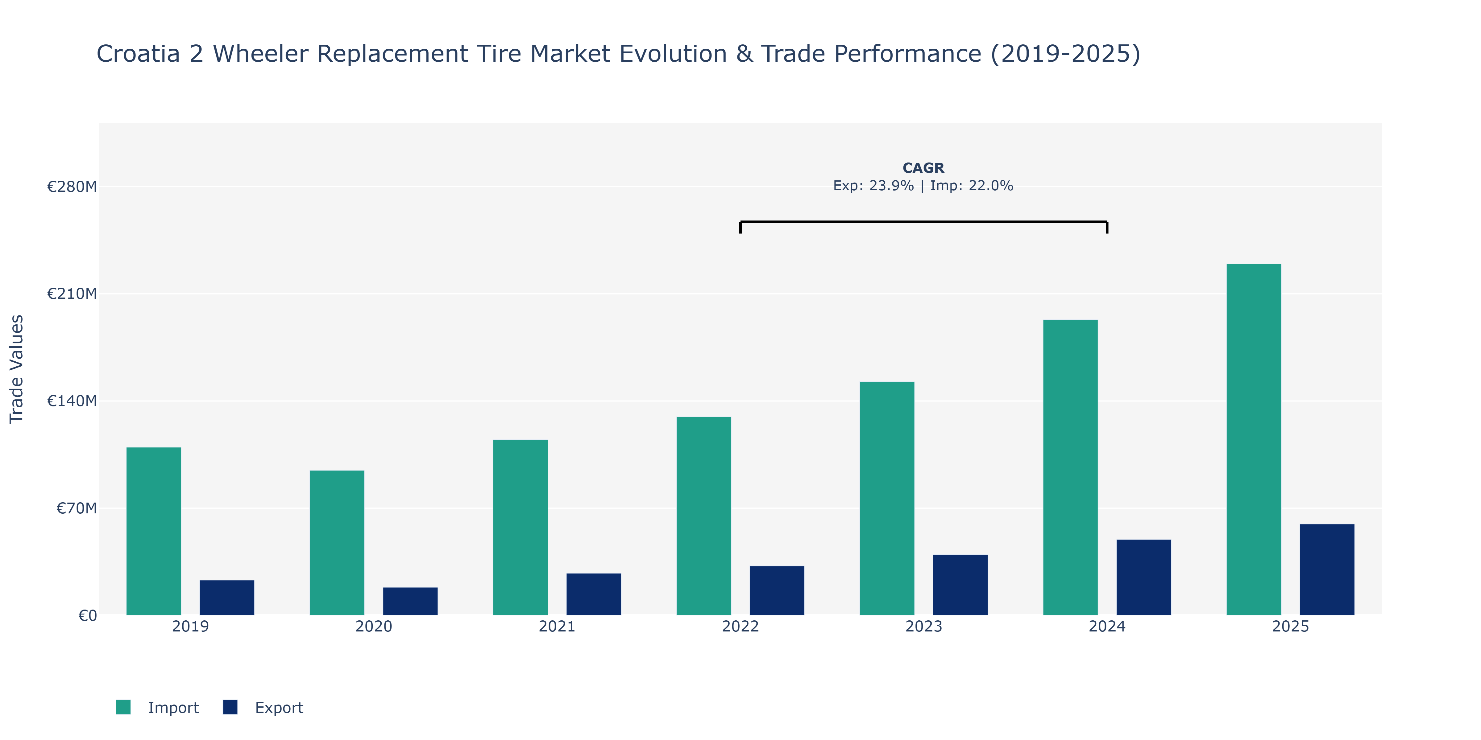 Croatia 2 Wheeler Replacement Tire Market: Production & Trade Performance (2019-2025)