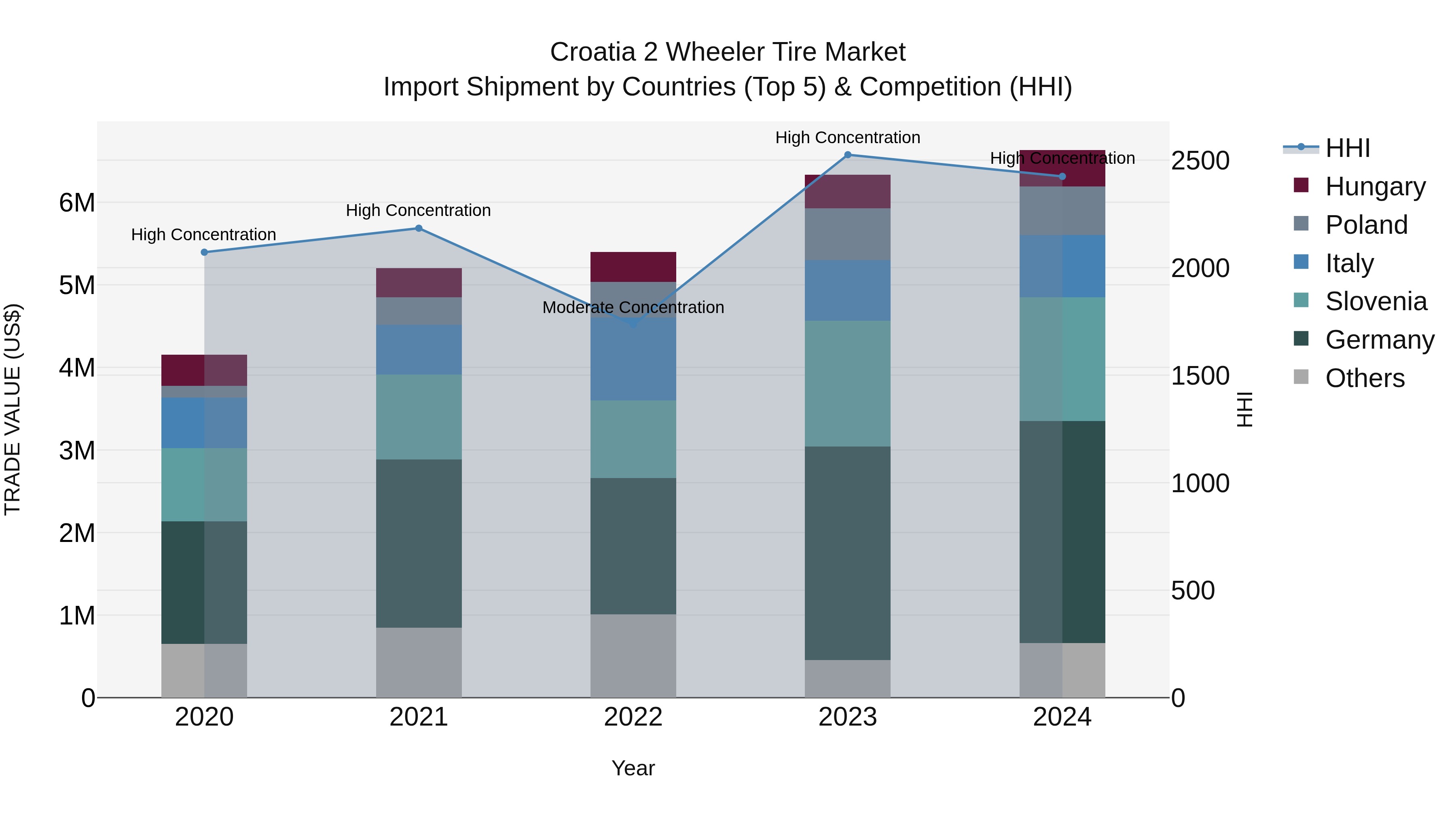 Croatia 2 Wheeler Tire Market Top 5 Importing Countries and Market Competition (HHI) Analysis