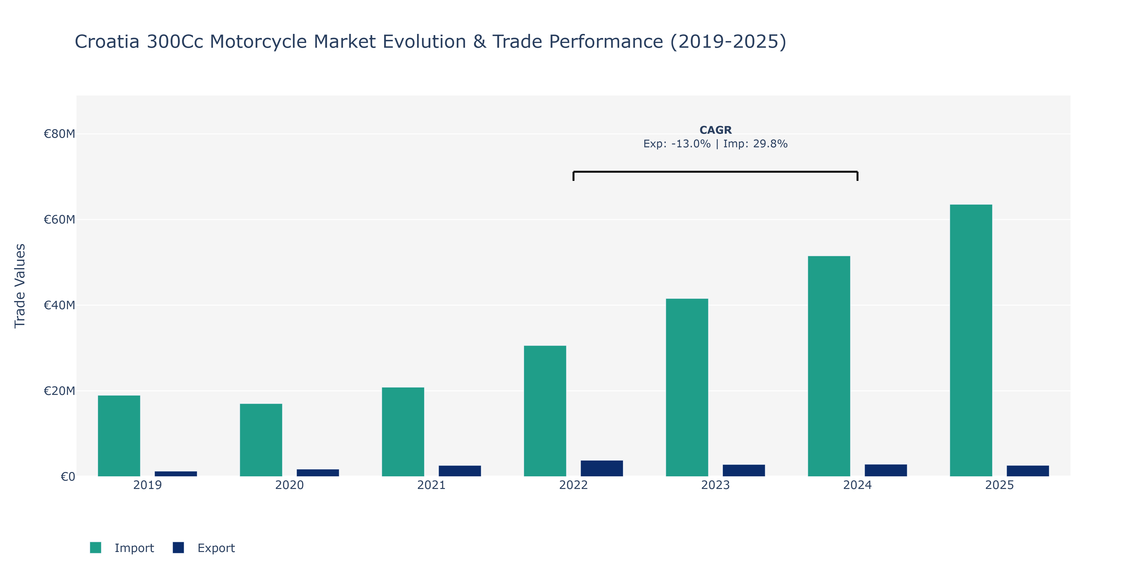 Croatia 300Cc Motorcycle Market: Production & Trade Performance (2019-2025)
