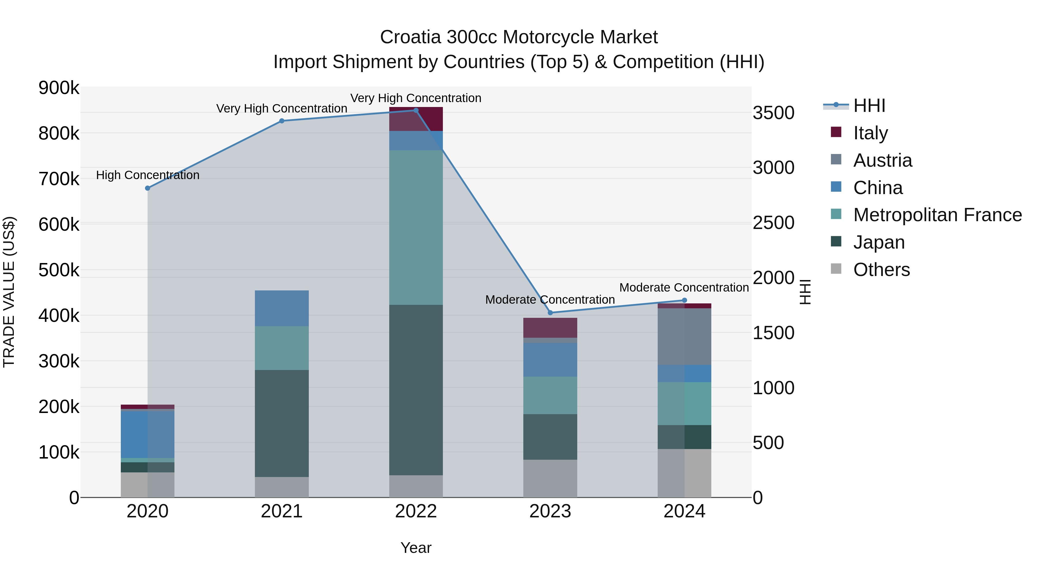 Croatia 300cc Motorcycle Market Top 5 Importing Countries and Market Competition (HHI) Analysis