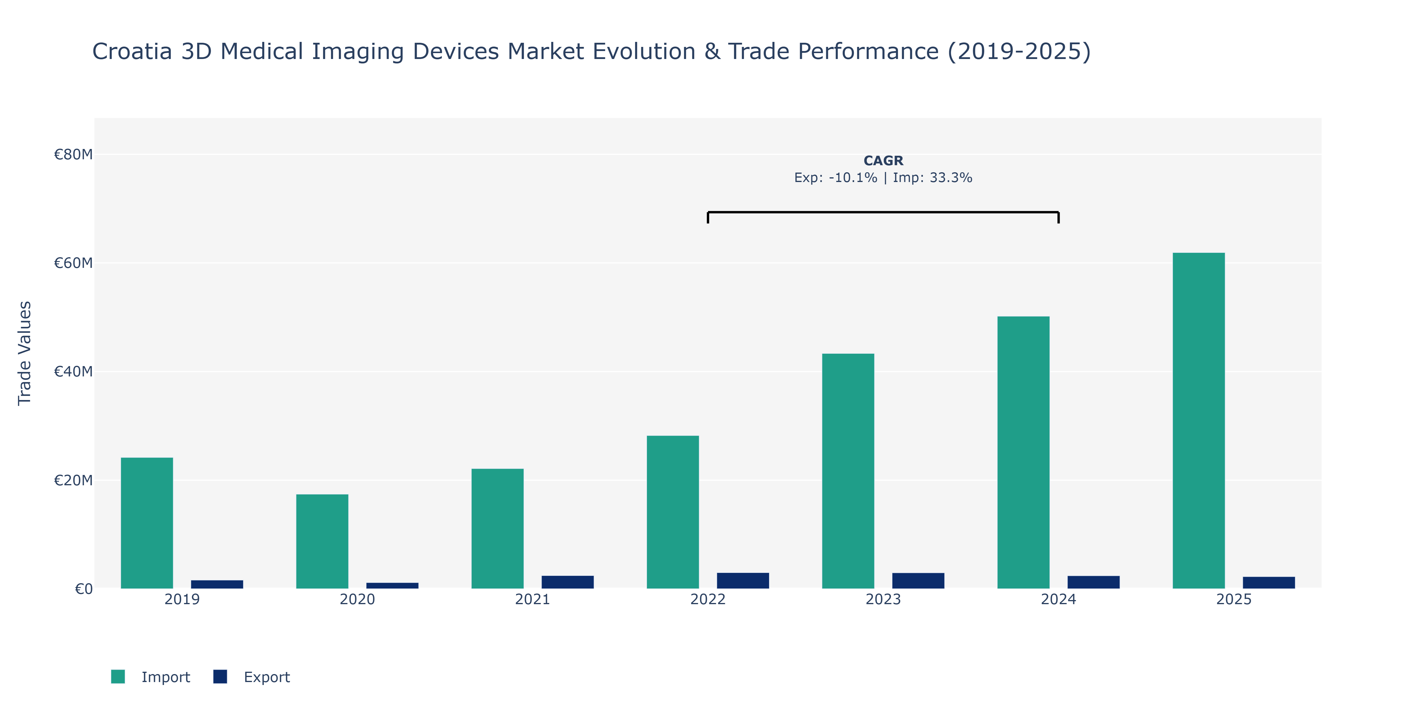 Croatia 3D Medical Imaging Devices Market: Production & Trade Performance (2019-2025)
