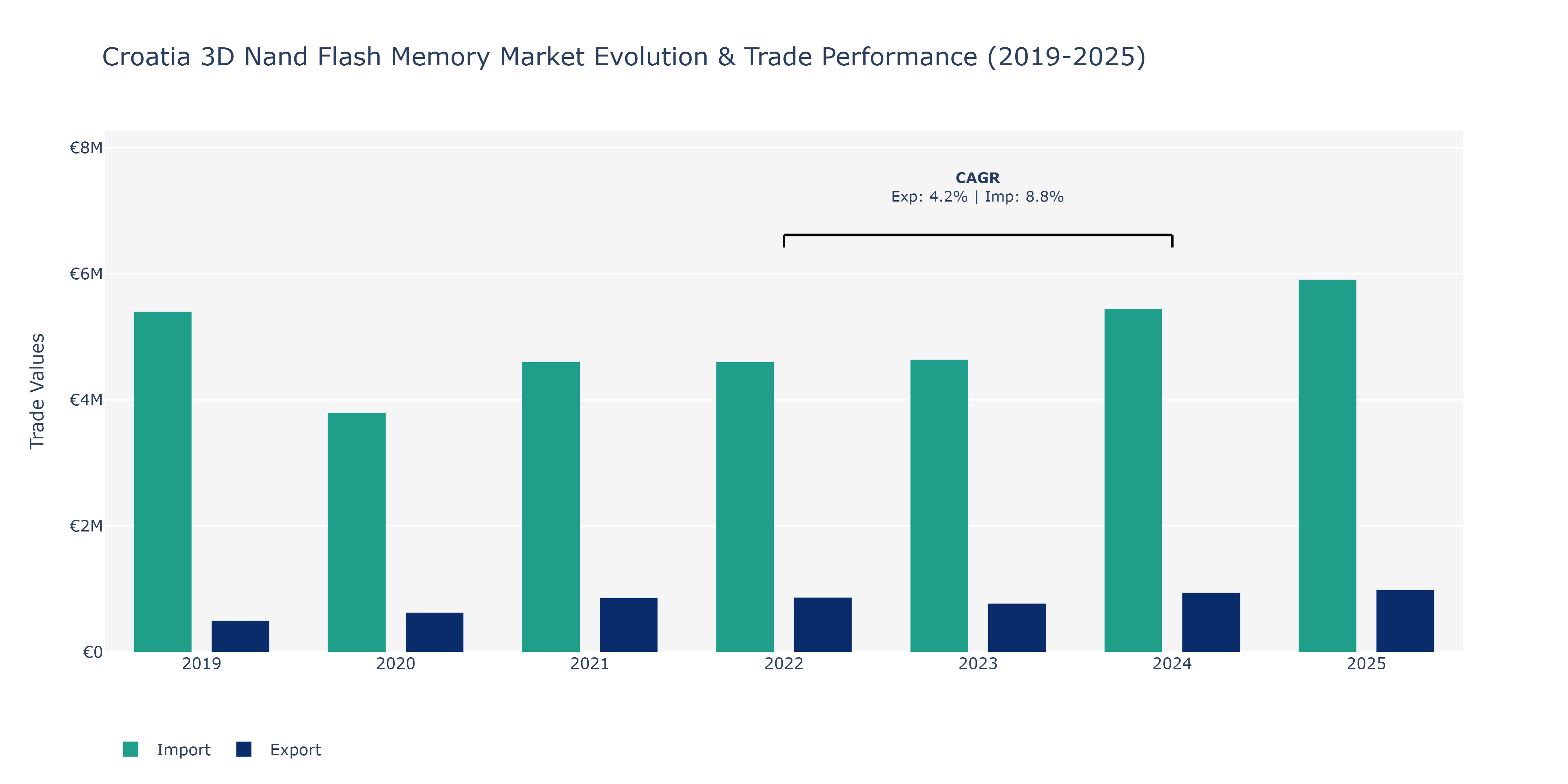 Croatia 3D Nand Flash Memory Market: Production & Trade Performance (2019-2025)