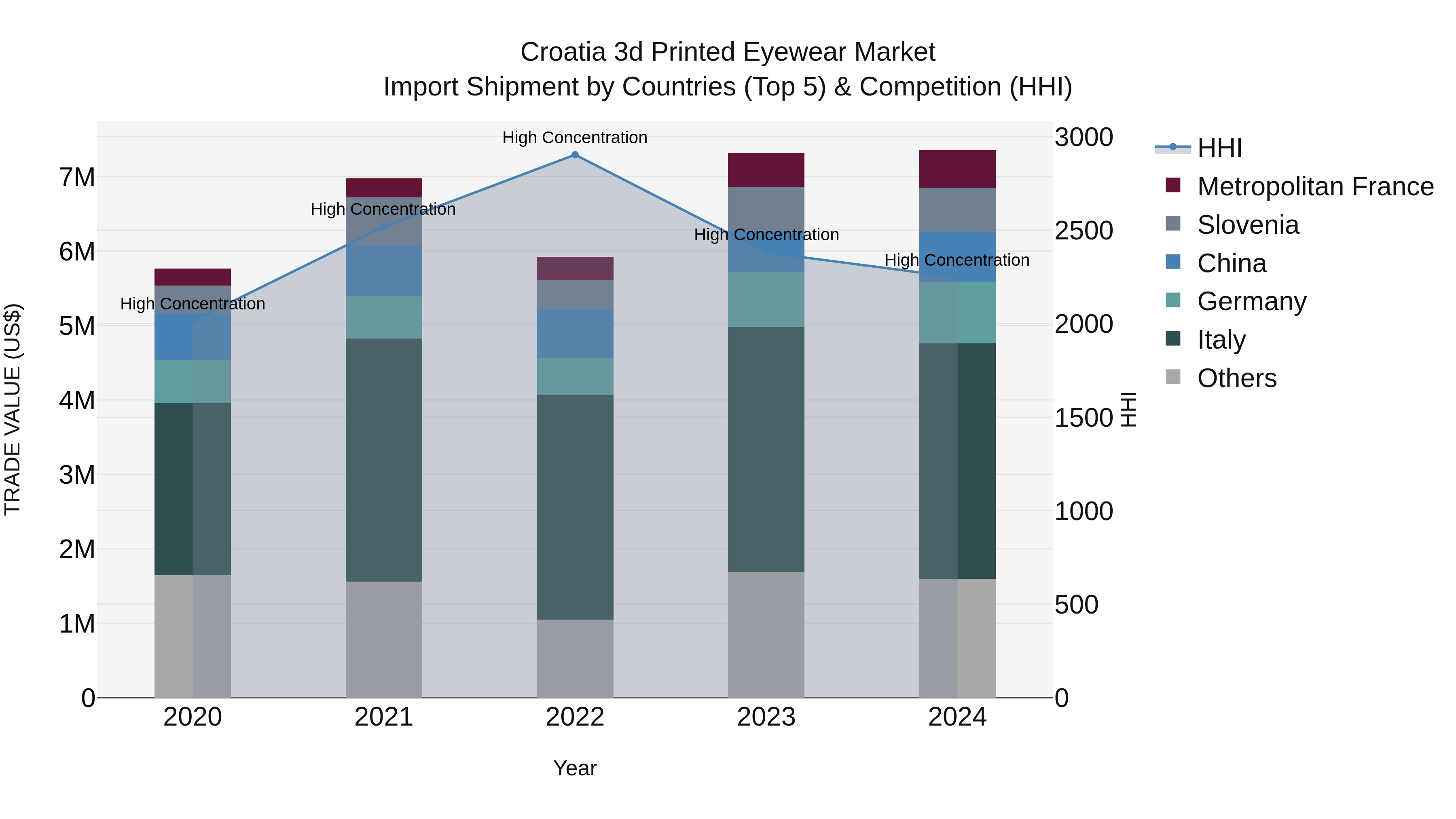 Croatia 3d Printed Eyewear Market Top 5 Importing Countries and Market Competition (HHI) Analysis