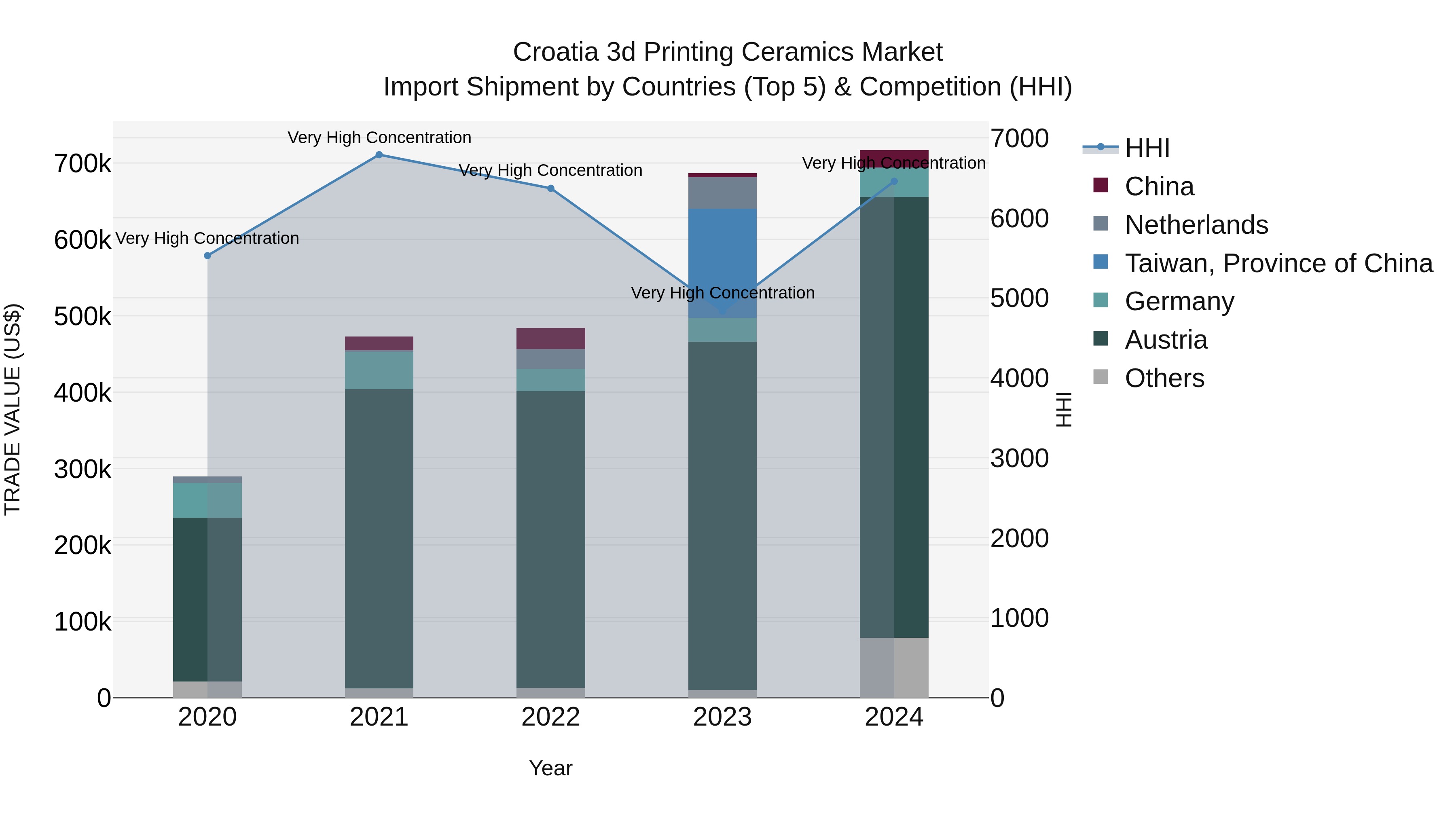 Croatia 3d Printing Ceramics Market Top 5 Importing Countries and Market Competition (HHI) Analysis