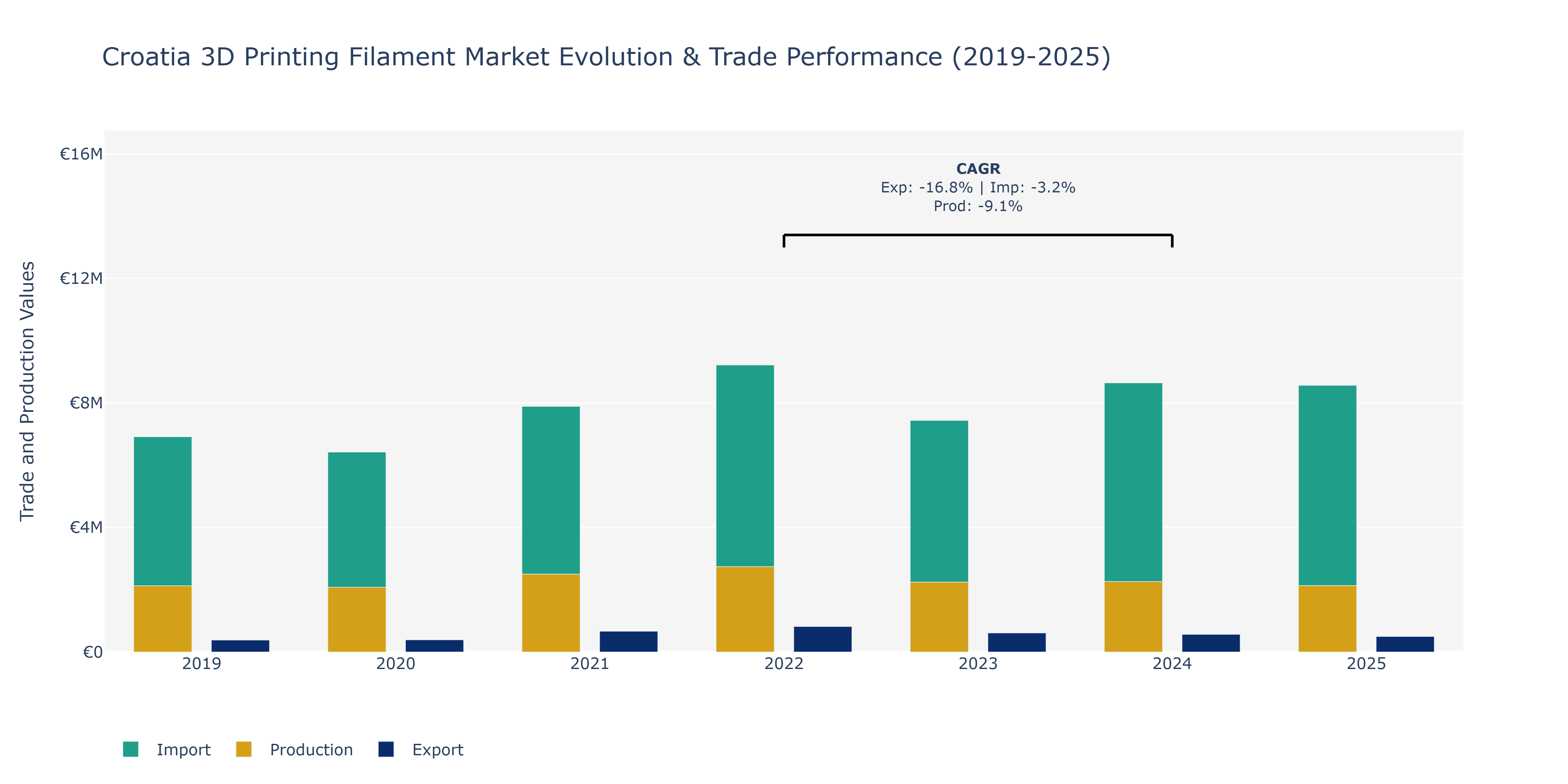 Croatia 3D Printing Filament Market: Production & Trade Performance (2019-2025)