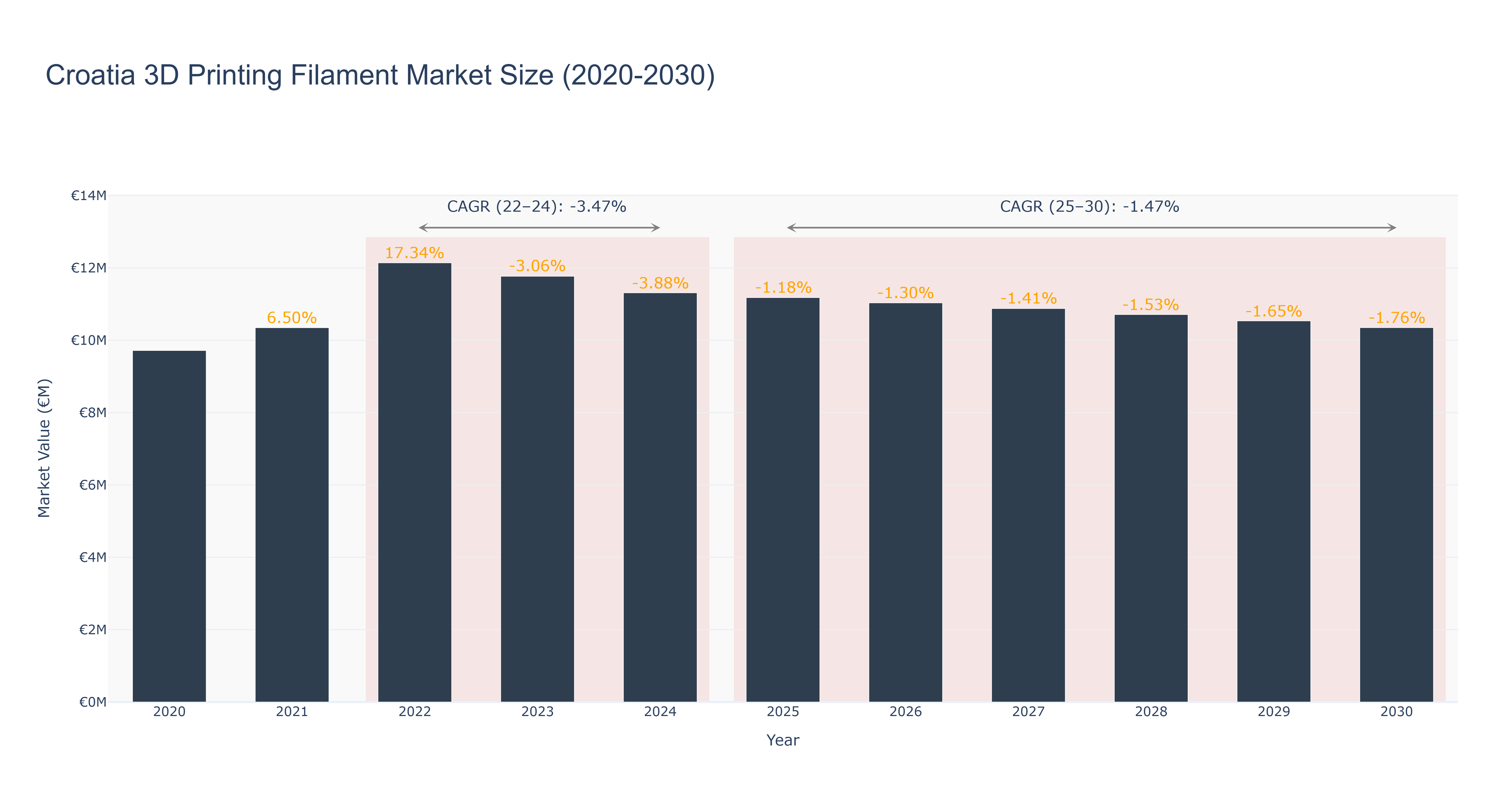 Croatia 3D Printing Filament Market Size (2020-2030)