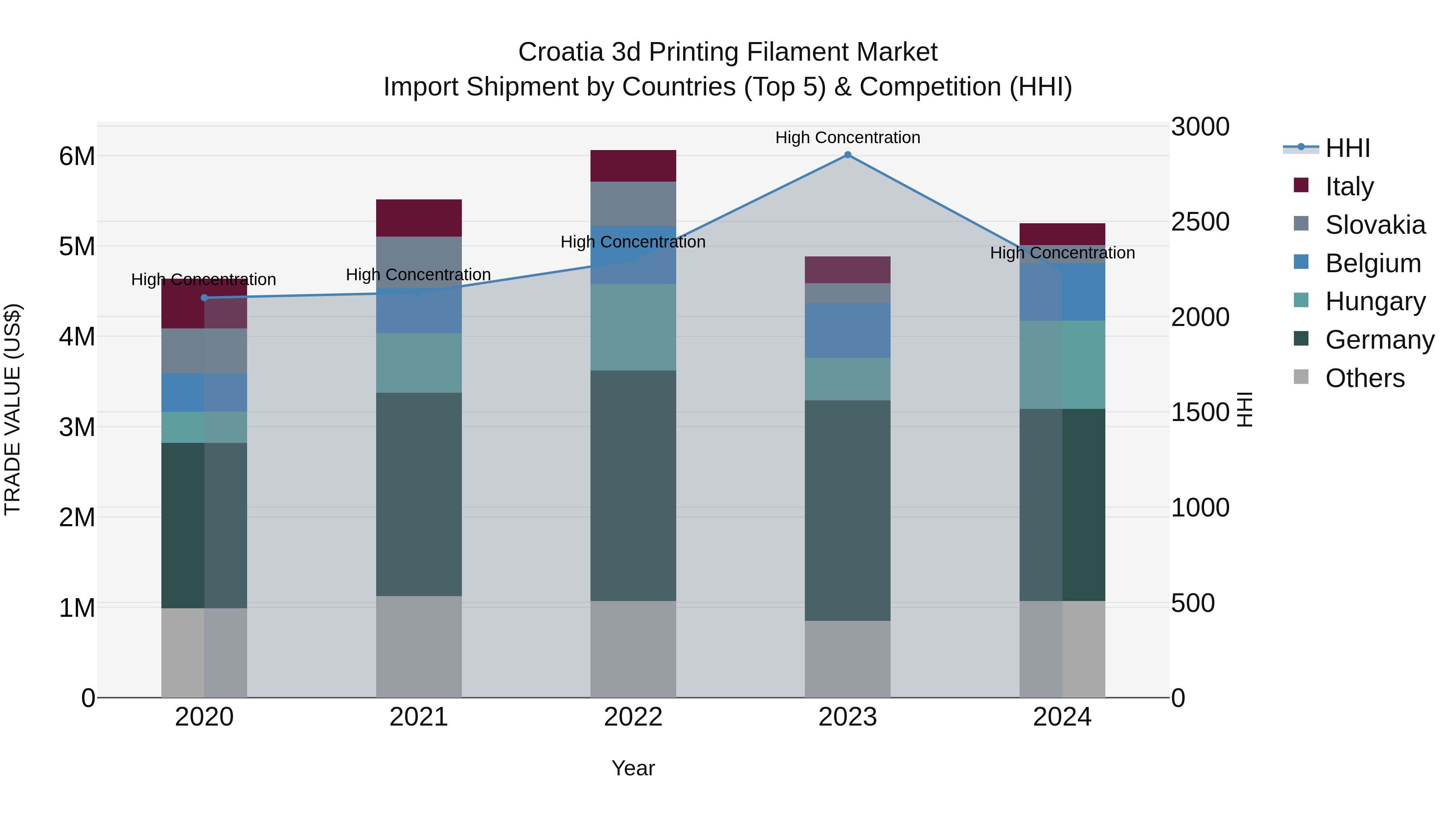 Croatia 3d Printing Filament Market Top 5 Importing Countries and Market Competition (HHI) Analysis