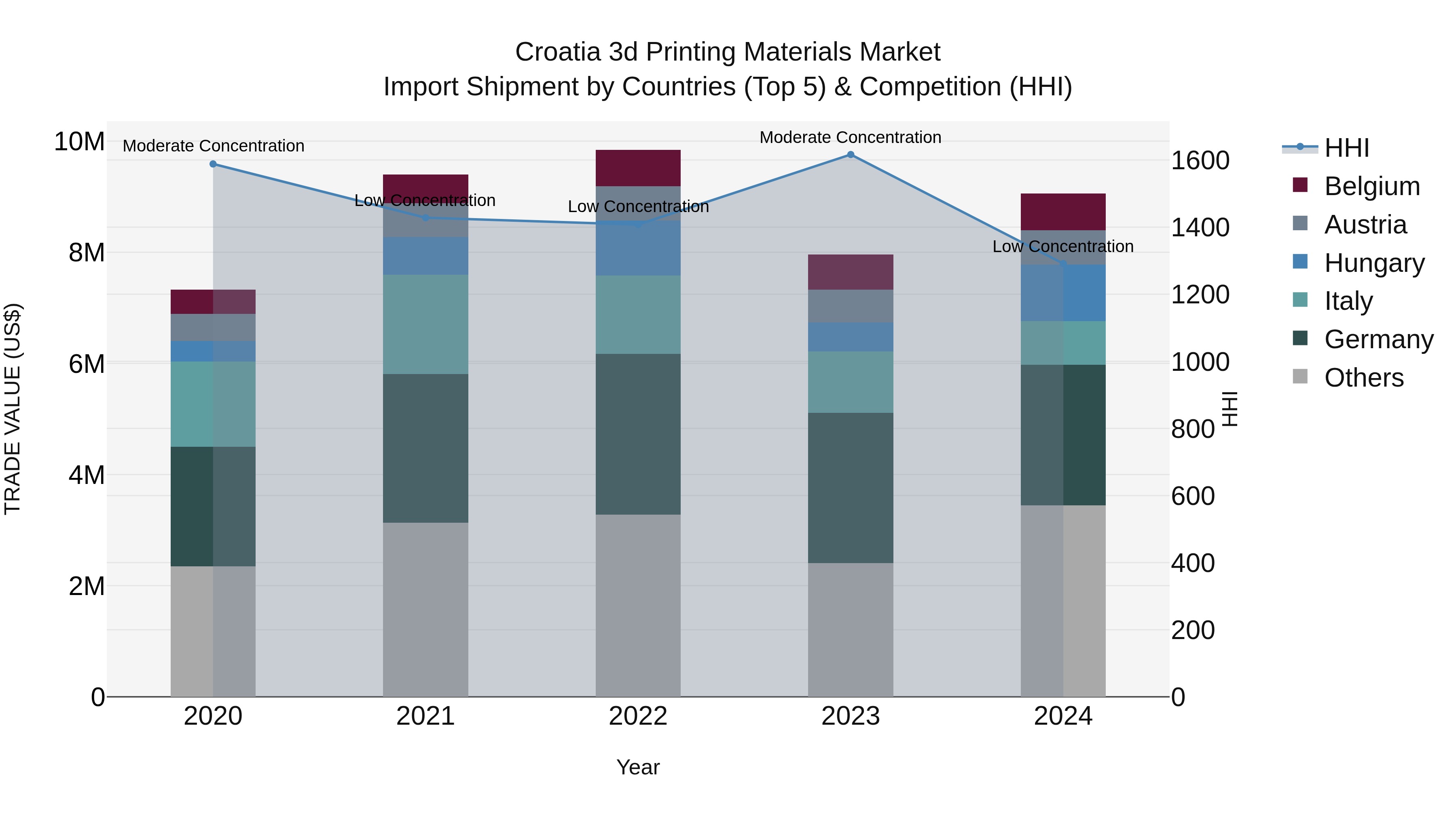 Croatia 3d Printing Materials Market Top 5 Importing Countries and Market Competition (HHI) Analysis