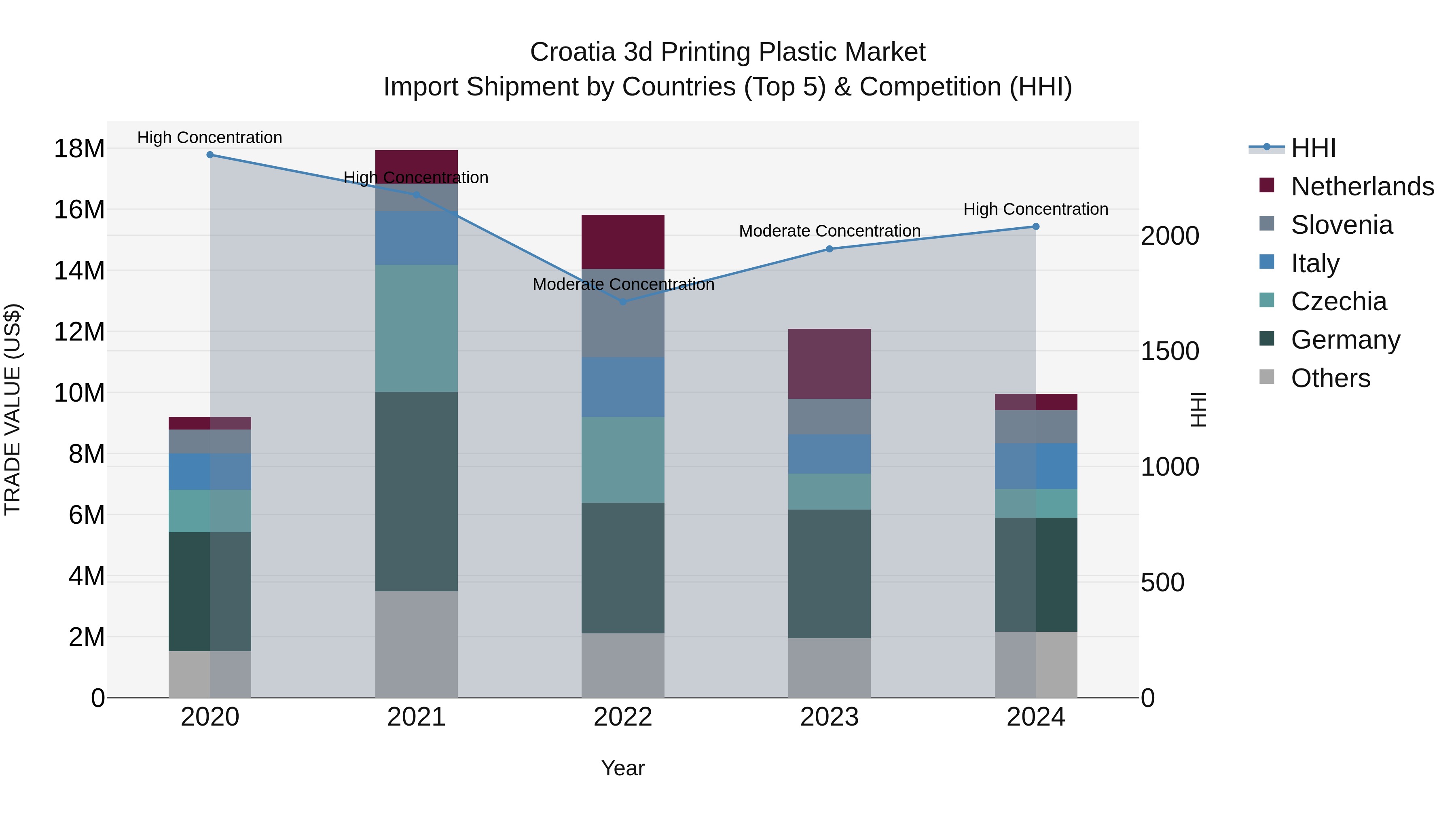 Croatia 3d Printing Plastic Market Top 5 Importing Countries and Market Competition (HHI) Analysis