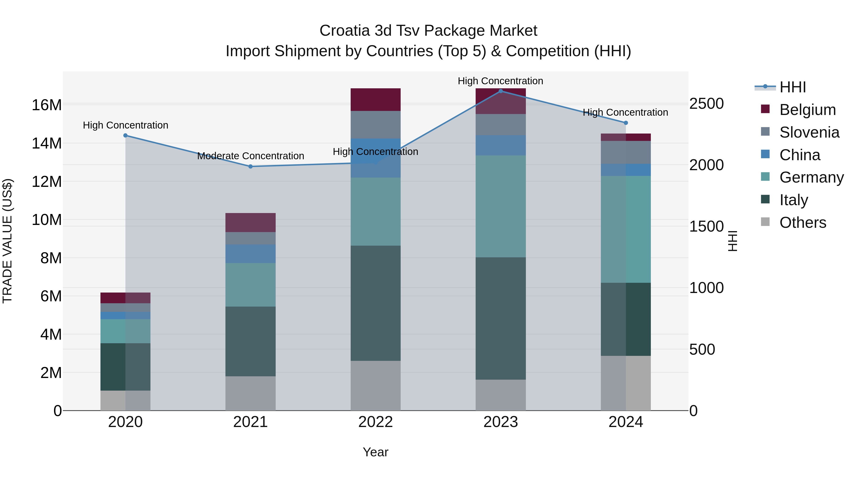 Croatia 3d Tsv Package Market Top 5 Importing Countries and Market Competition (HHI) Analysis