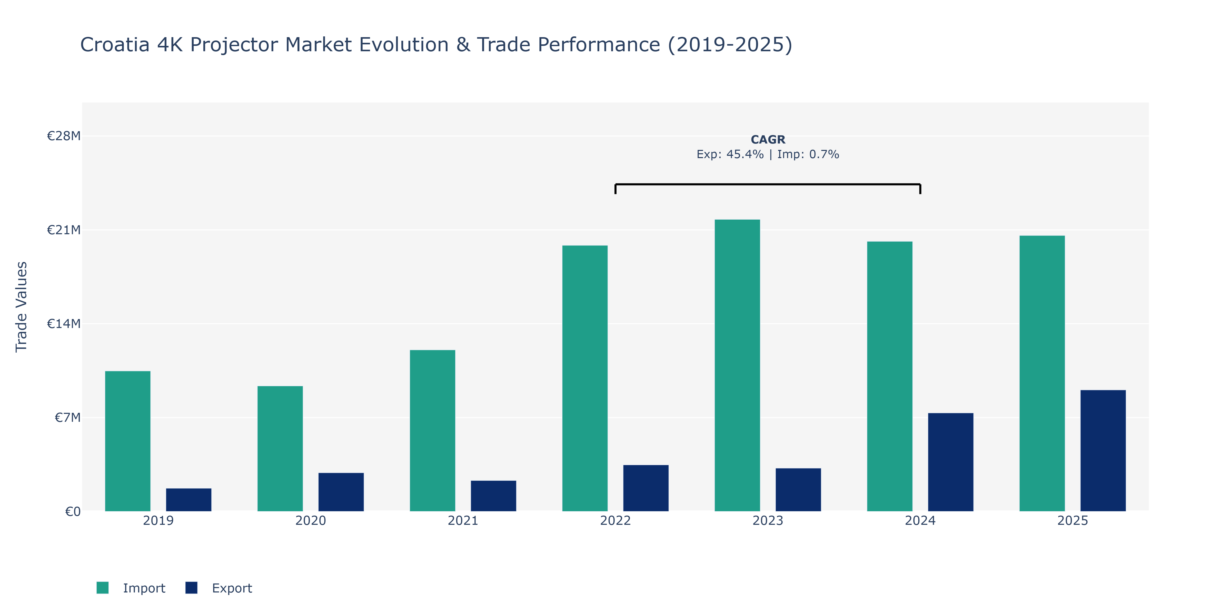 Croatia 4K Projector Market: Production & Trade Performance (2019-2025)