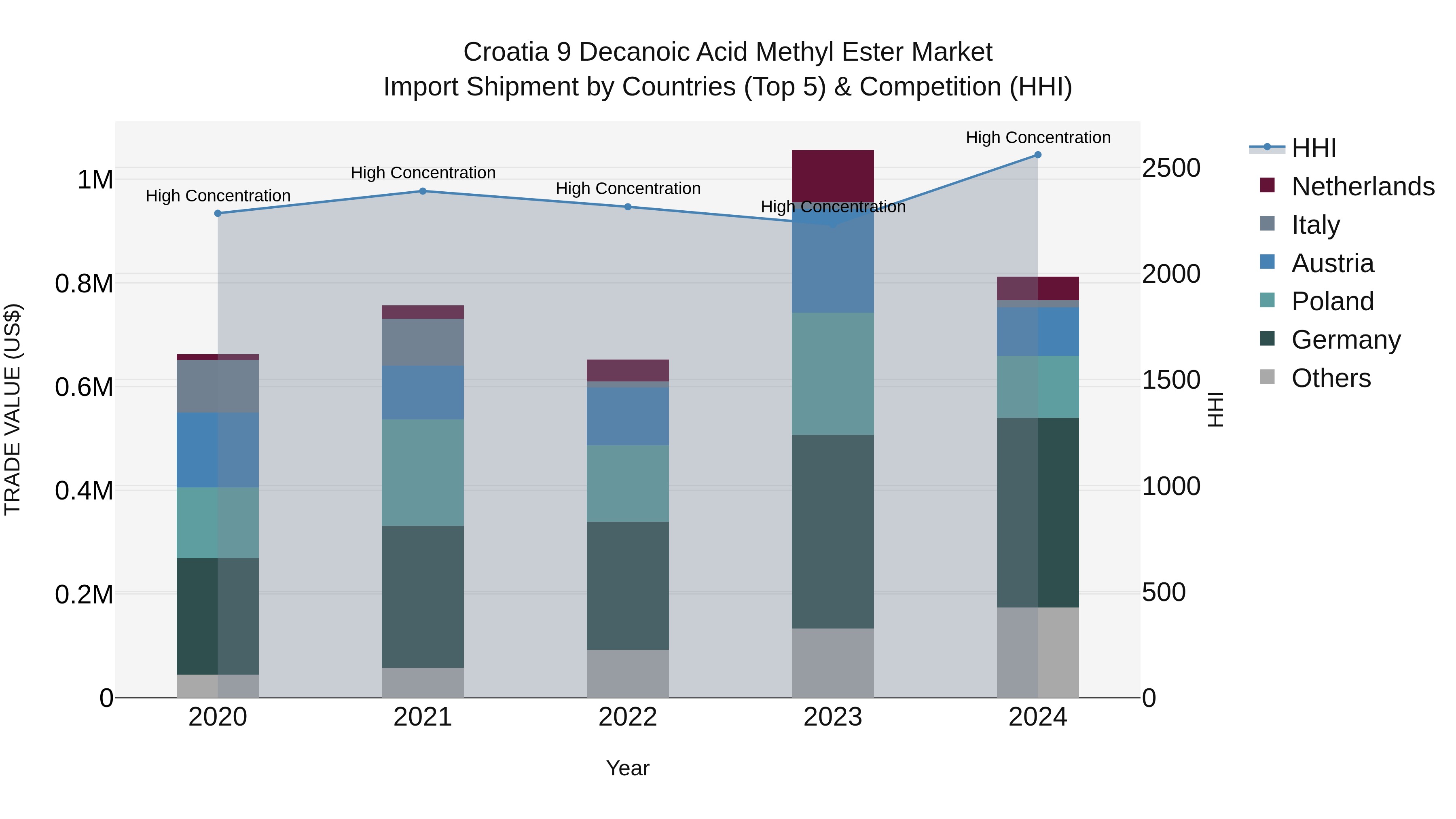 Croatia 9 Decanoic Acid Methyl Ester Market Top 5 Importing Countries and Market Competition (HHI) Analysis