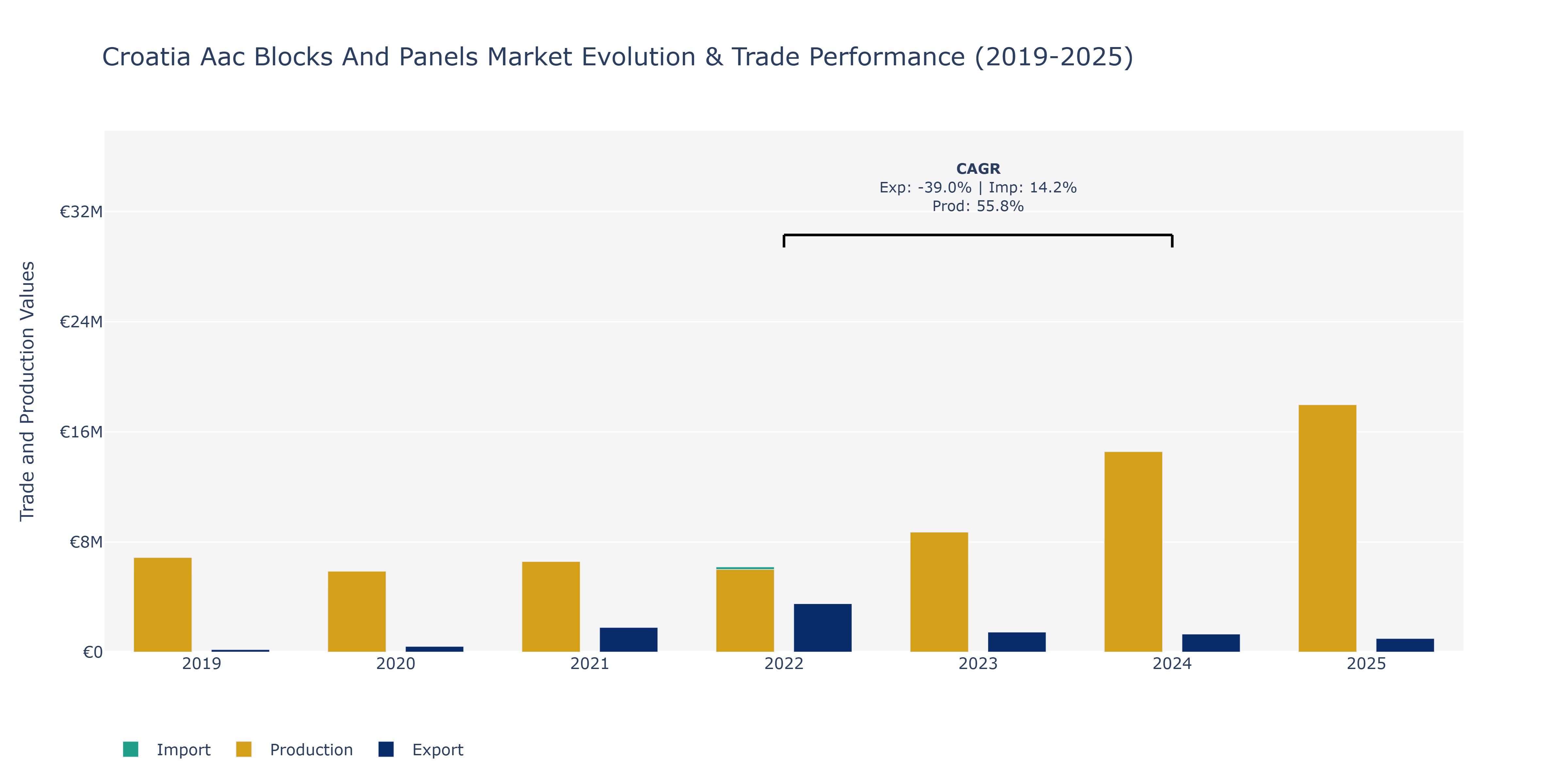 Croatia Aac Blocks And Panels Market: Production & Trade Performance (2019-2025)