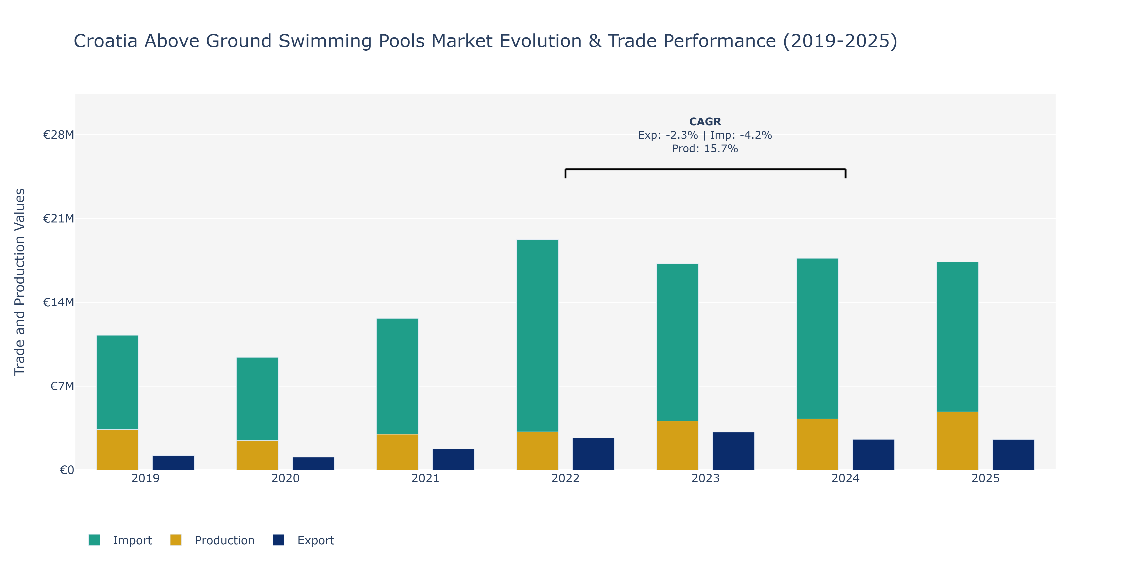 Croatia Above Ground Swimming Pools Market: Production & Trade Performance (2019-2025)