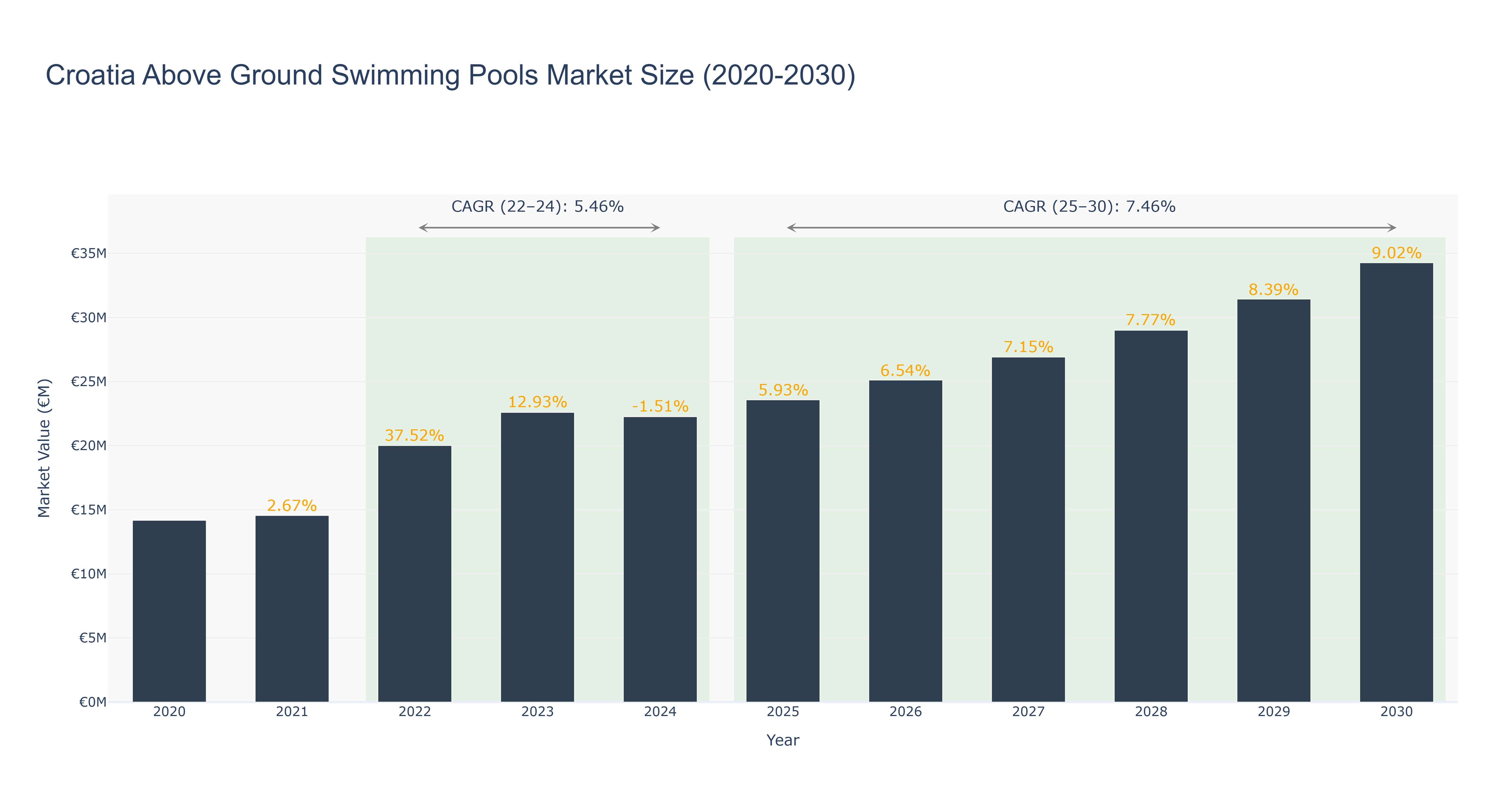 Croatia Above Ground Swimming Pools Market Size (2020-2030)