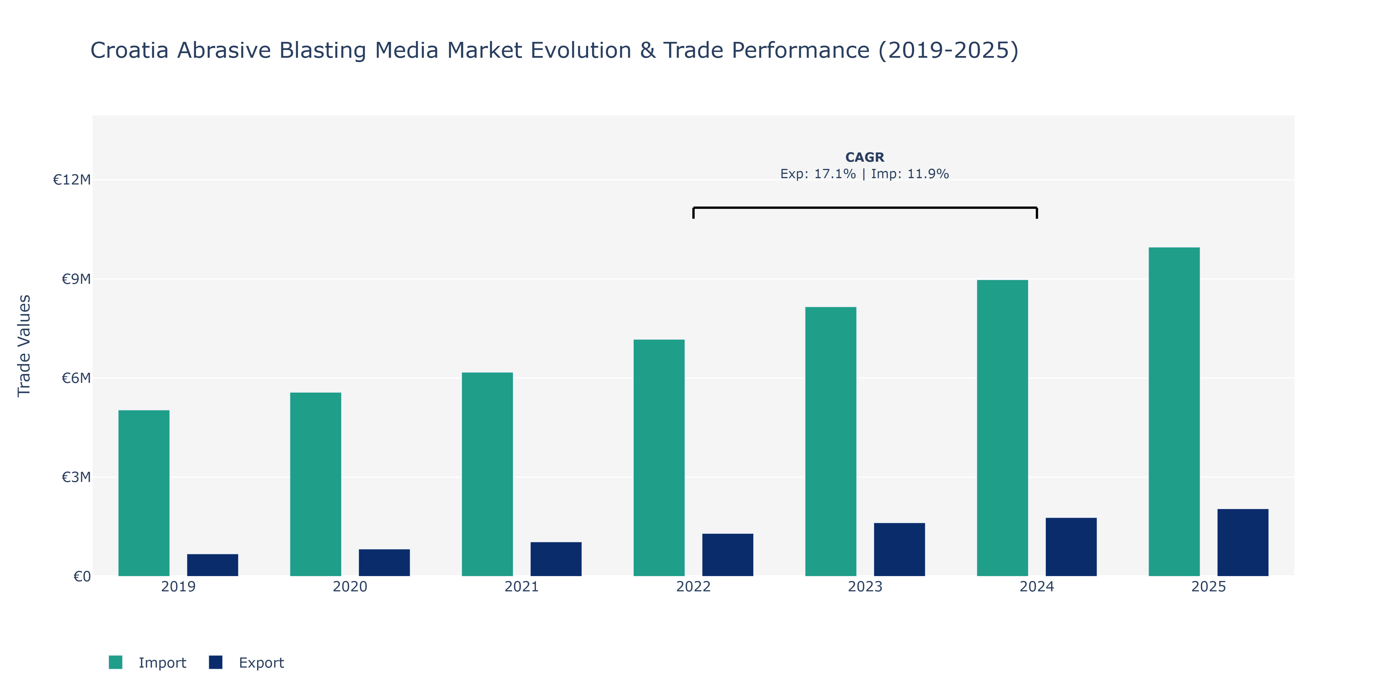 Croatia Abrasive Blasting Media Market: Production & Trade Performance (2019-2025)