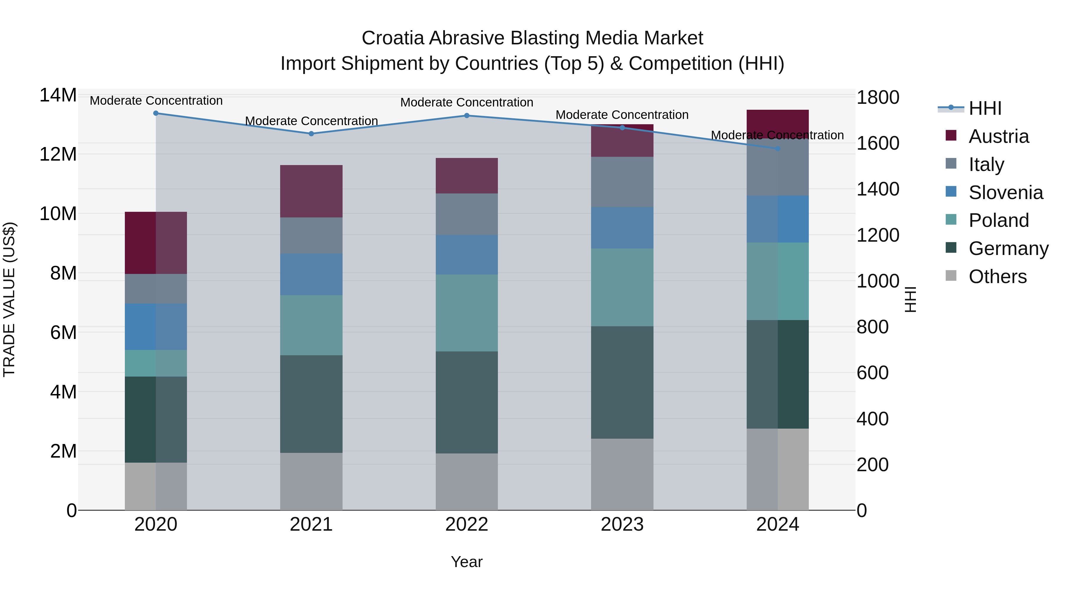Croatia Abrasive Blasting Media Market Top 5 Importing Countries and Market Competition (HHI) Analysis