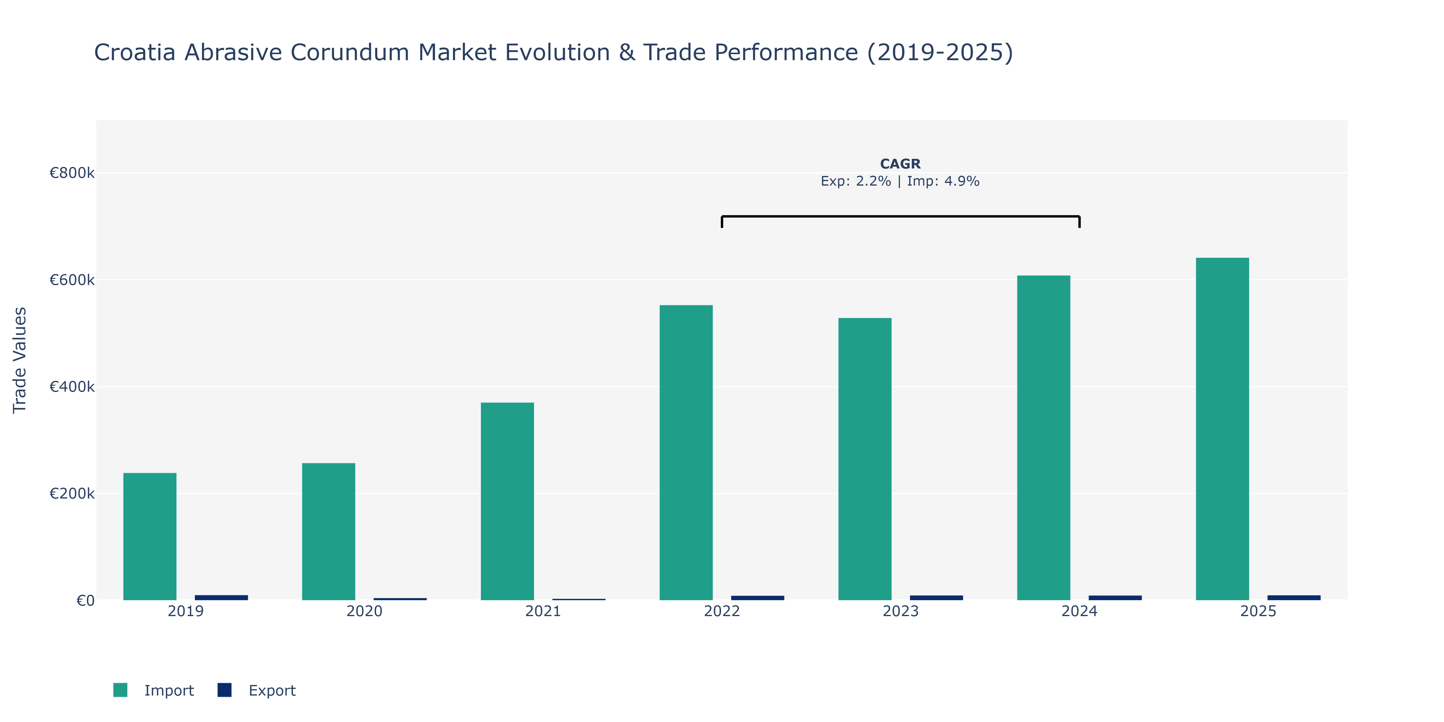 Croatia Abrasive Corundum Market: Production & Trade Performance (2019-2025)