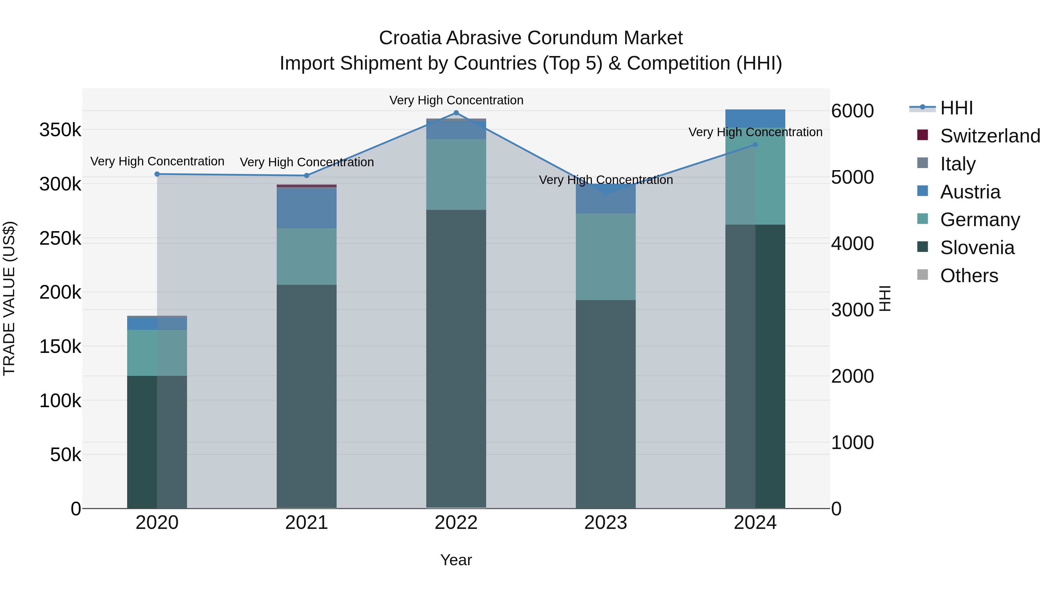 Croatia Abrasive Corundum Market Top 5 Importing Countries and Market Competition (HHI) Analysis
