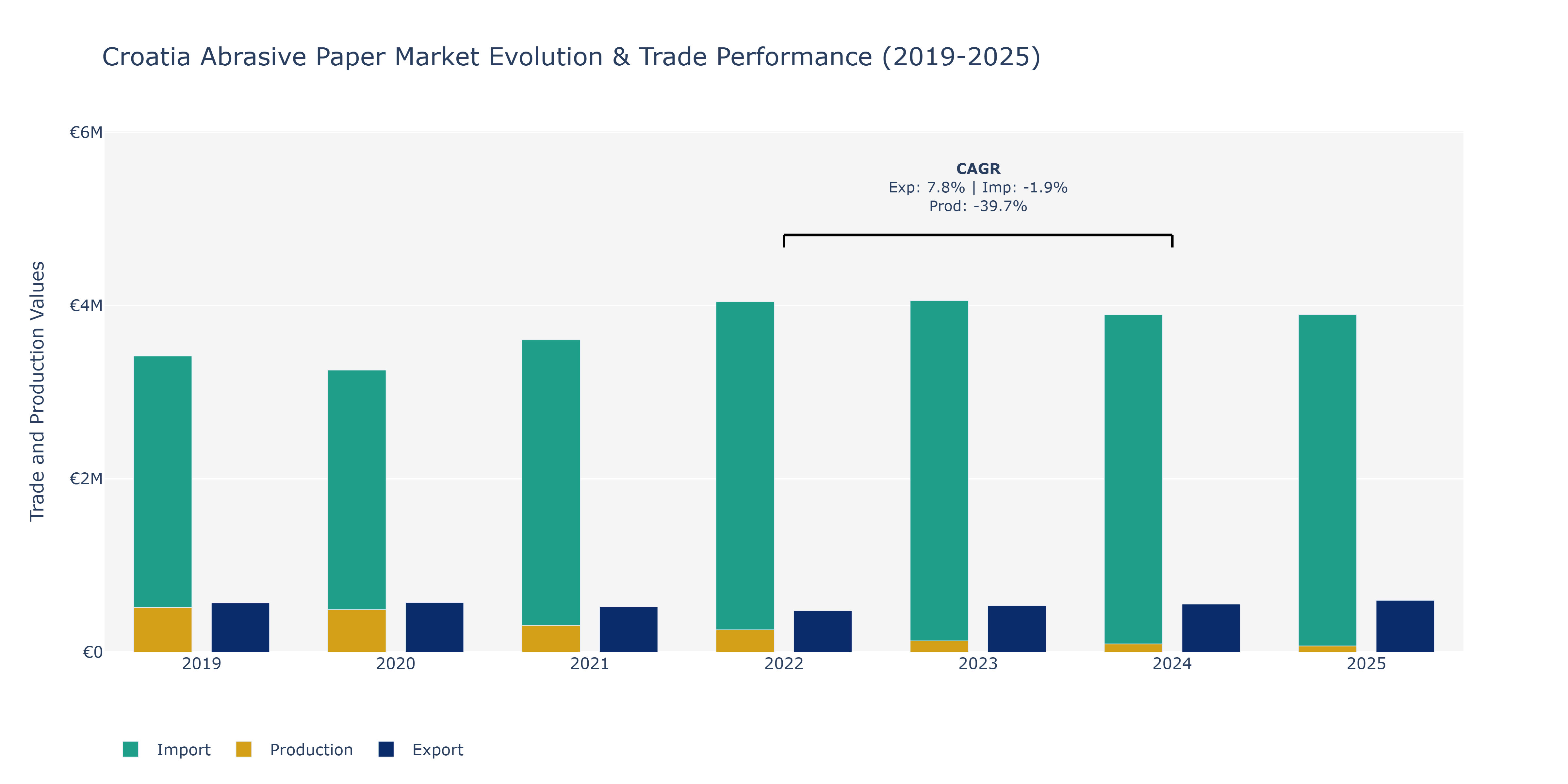 Croatia Abrasive Paper Market: Production & Trade Performance (2019-2025)
