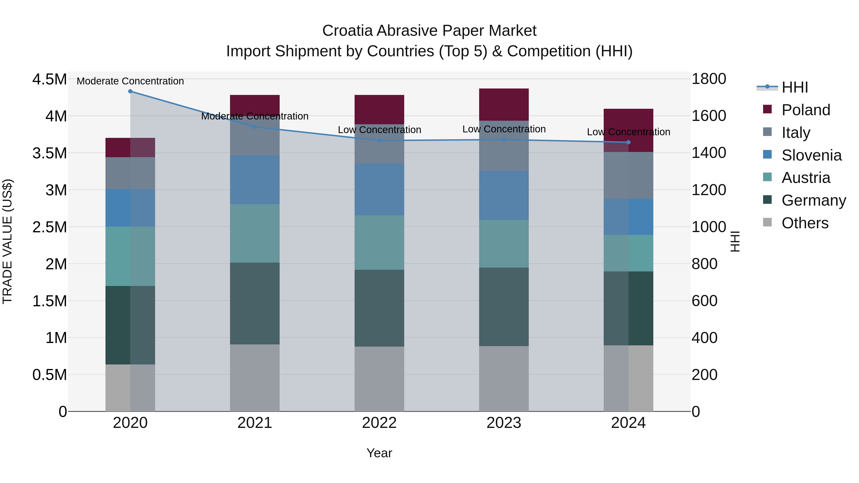 Croatia Abrasive Paper Market Top 5 Importing Countries and Market Competition (HHI) Analysis