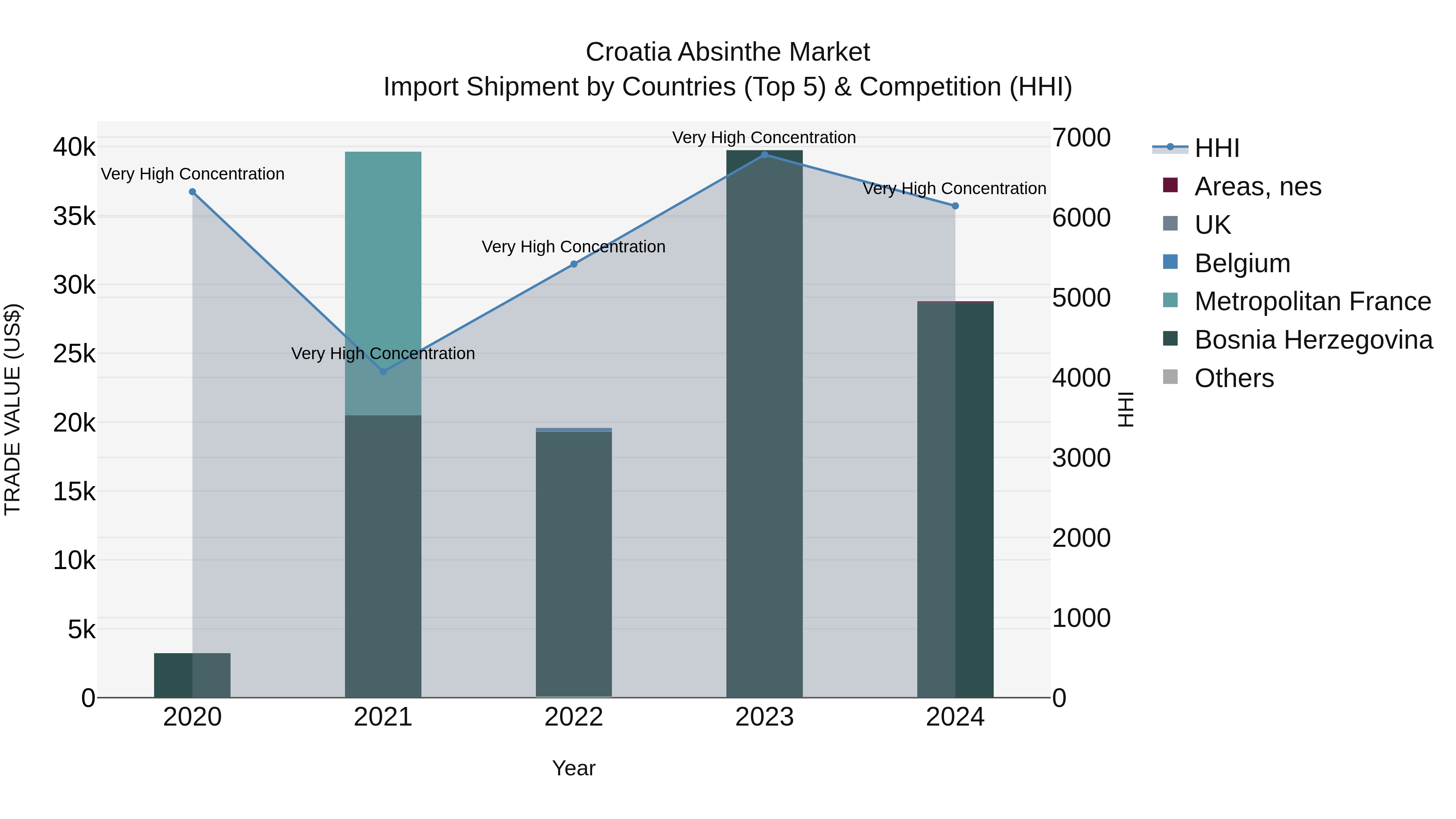 Croatia Absinthe Market Top 5 Importing Countries and Market Competition (HHI) Analysis