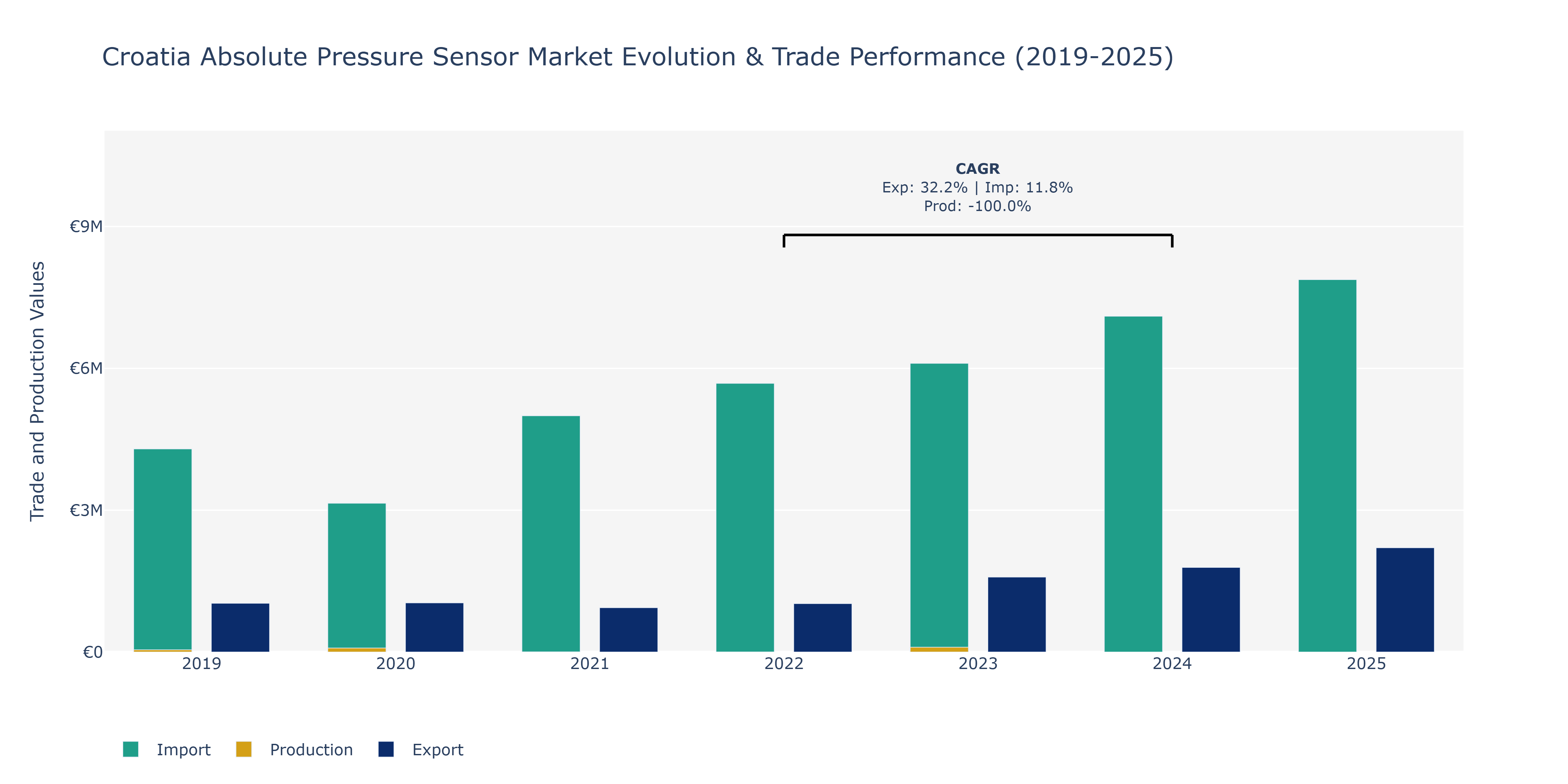 Croatia Absolute Pressure Sensor Market: Production & Trade Performance (2019-2025)