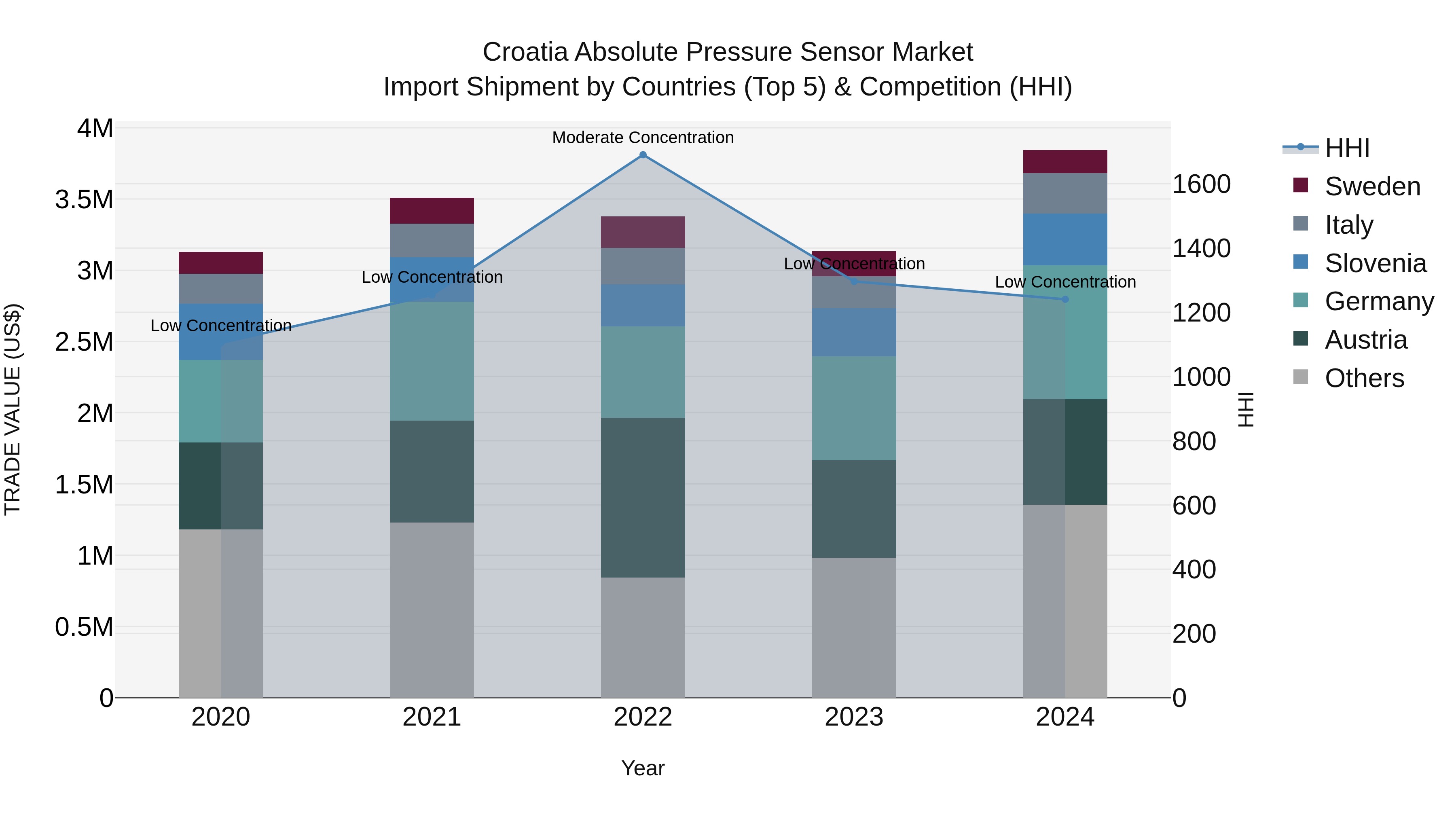 Croatia Absolute Pressure Sensor Market Top 5 Importing Countries and Market Competition (HHI) Analysis