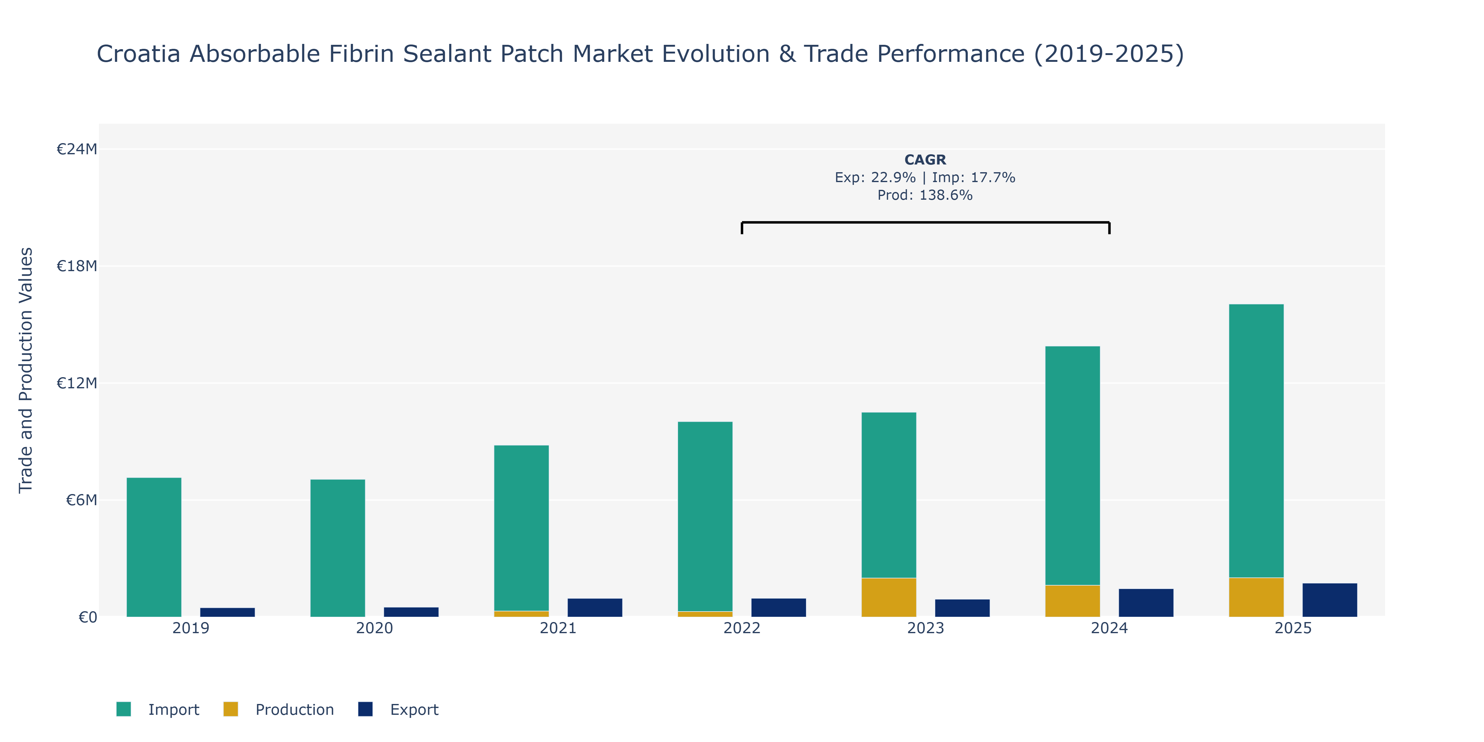 Croatia Absorbable Fibrin Sealant Patch Market: Production & Trade Performance (2019-2025)