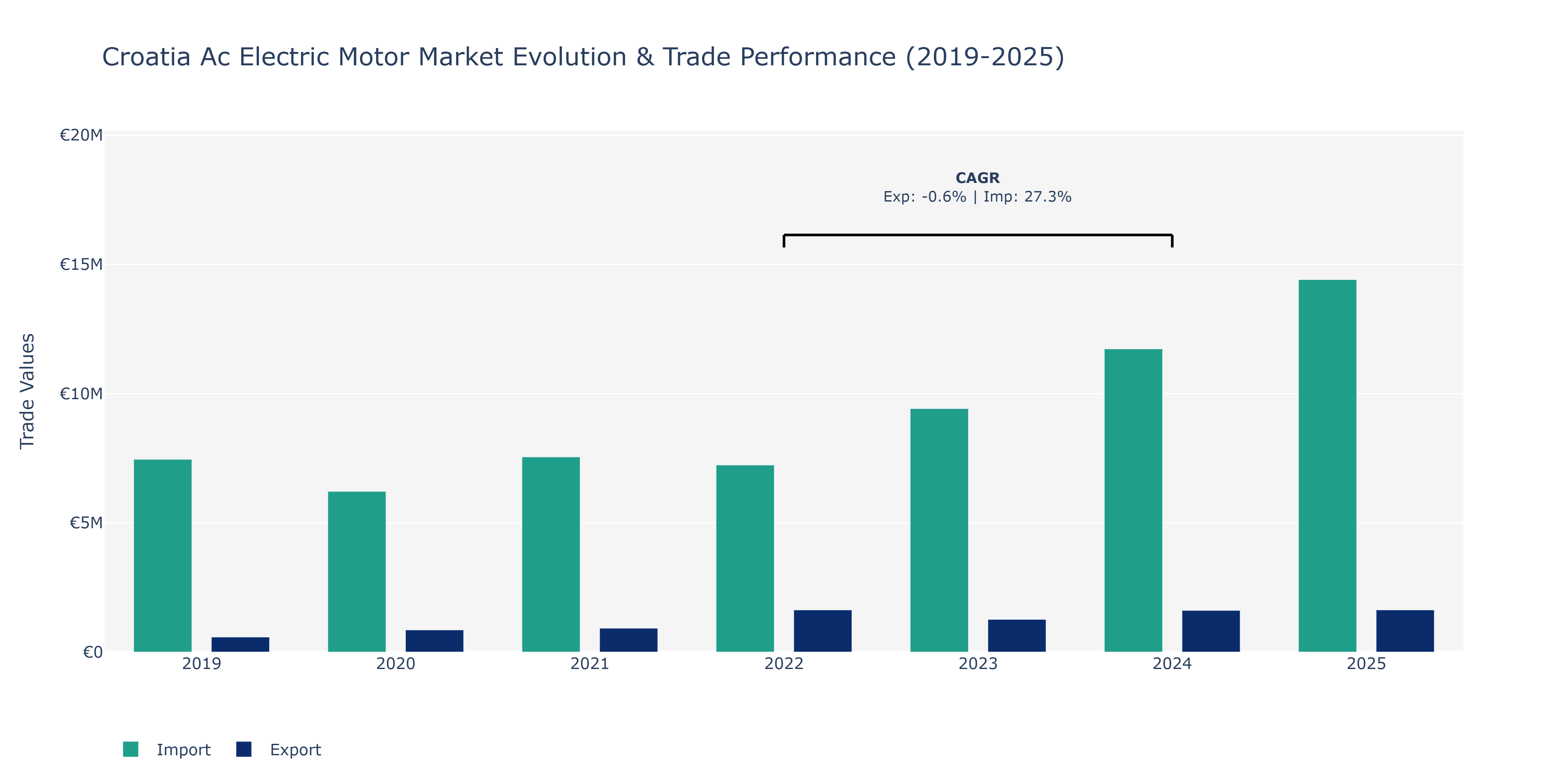 Croatia Ac Electric Motor Market: Production & Trade Performance (2019-2025)