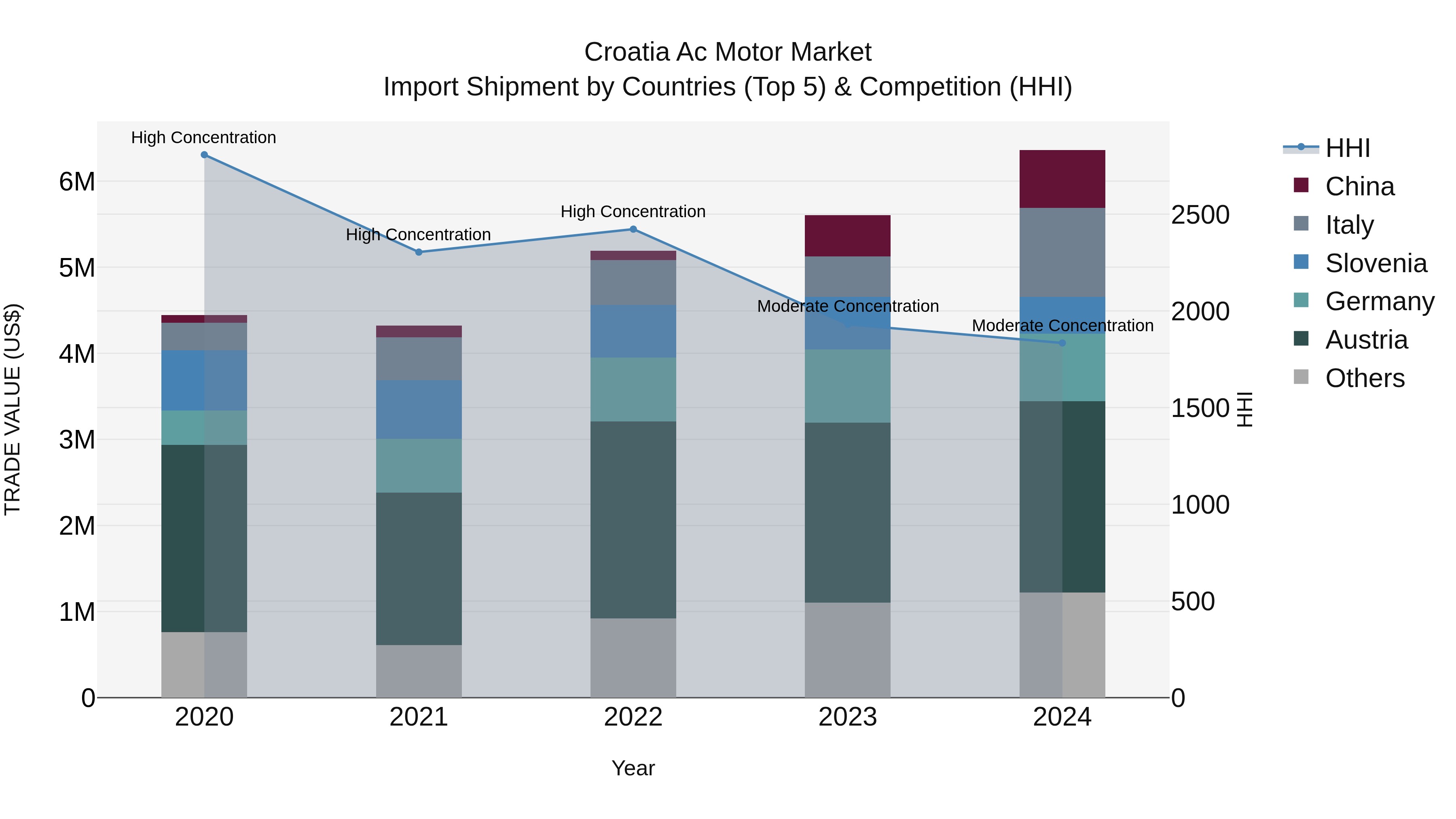 Croatia Ac Motor Market Top 5 Importing Countries and Market Competition (HHI) Analysis