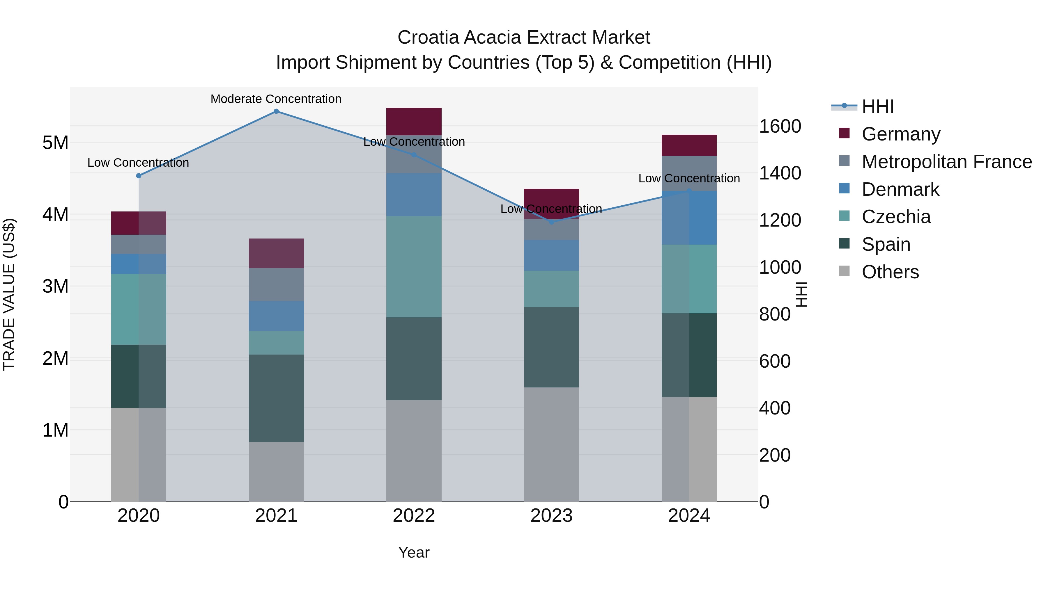Croatia Acacia Extract Market Top 5 Importing Countries and Market Competition (HHI) Analysis