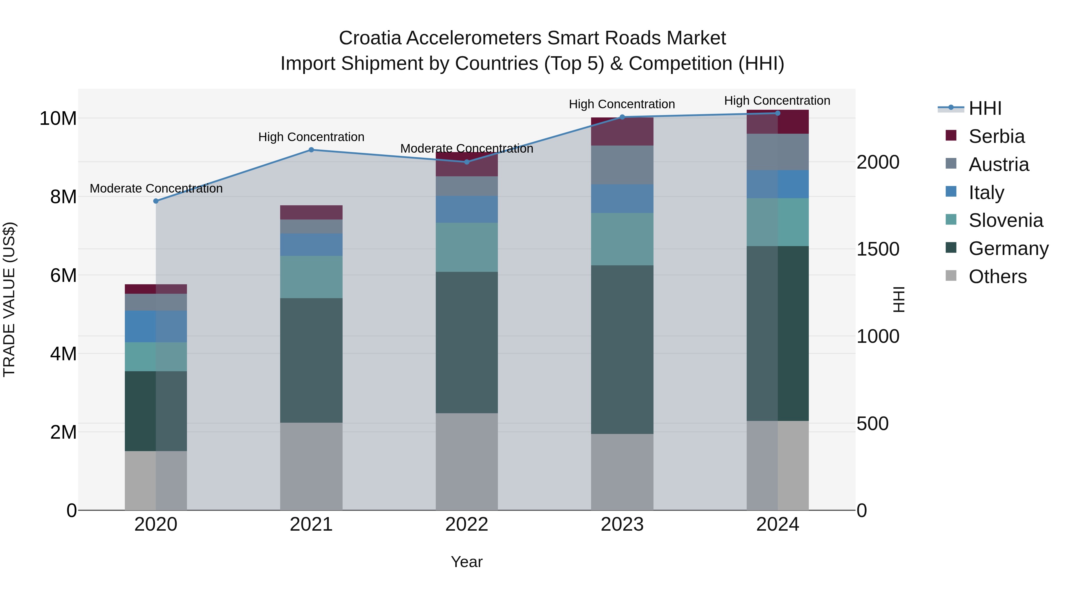 Croatia Accelerometers Smart Roads Market Top 5 Importing Countries and Market Competition (HHI) Analysis