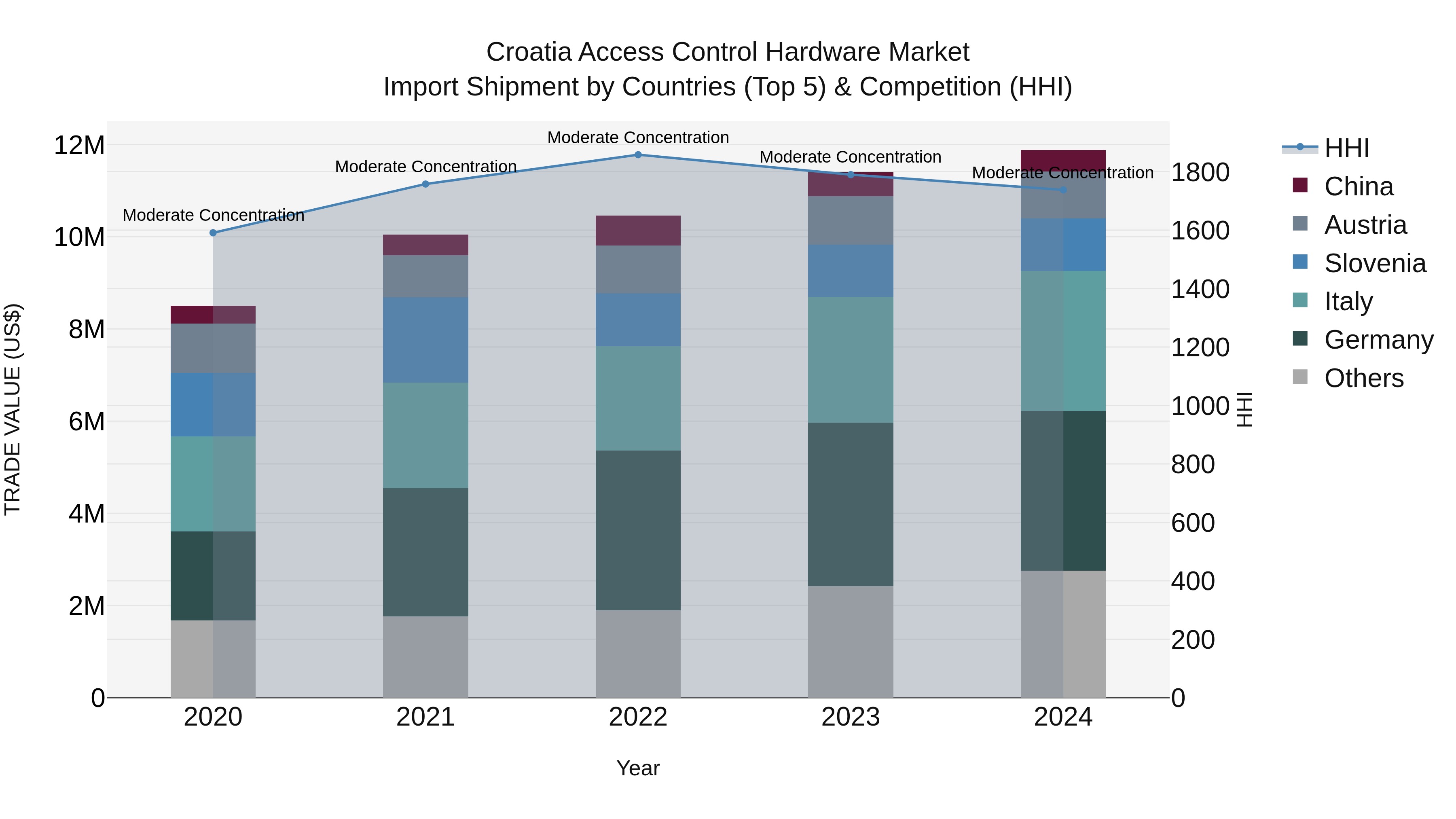 Croatia Access Control Hardware Market Top 5 Importing Countries and Market Competition (HHI) Analysis