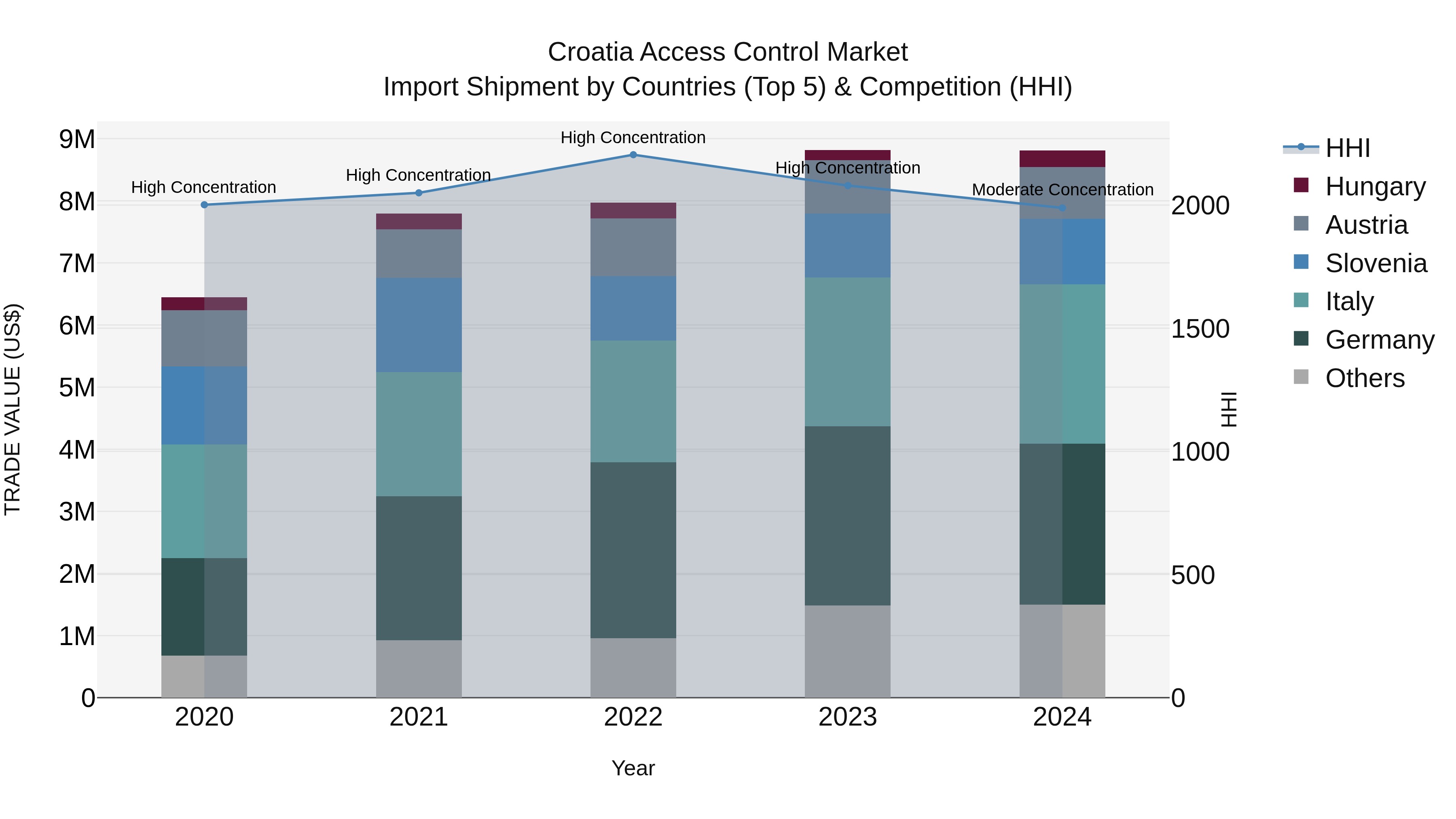 Croatia Access Control Market Top 5 Importing Countries and Market Competition (HHI) Analysis