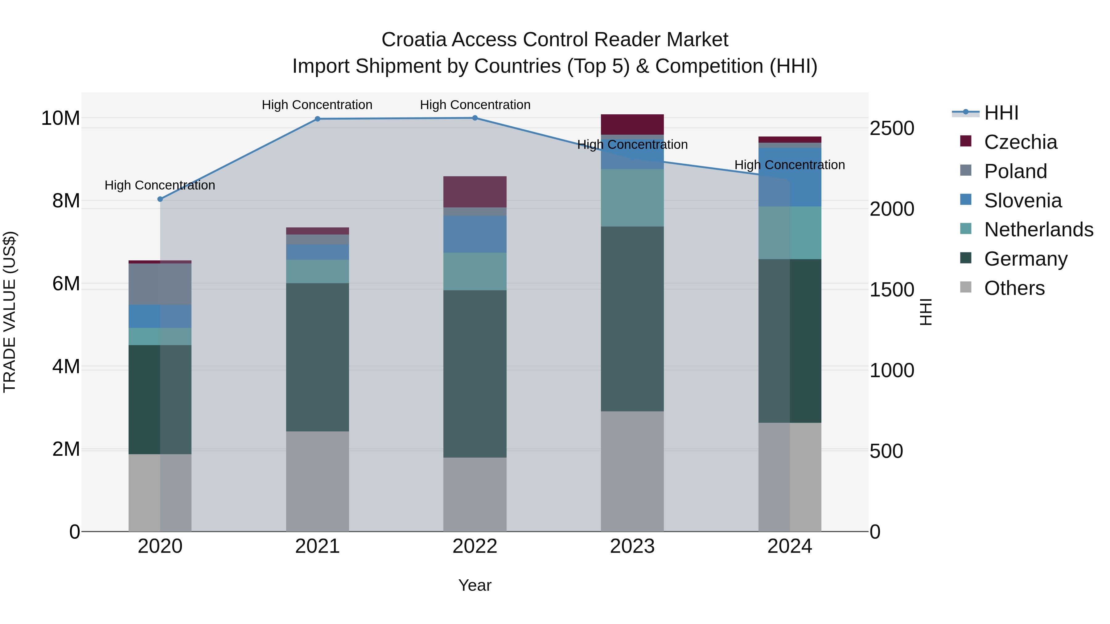 Croatia Access Control Reader Market Top 5 Importing Countries and Market Competition (HHI) Analysis