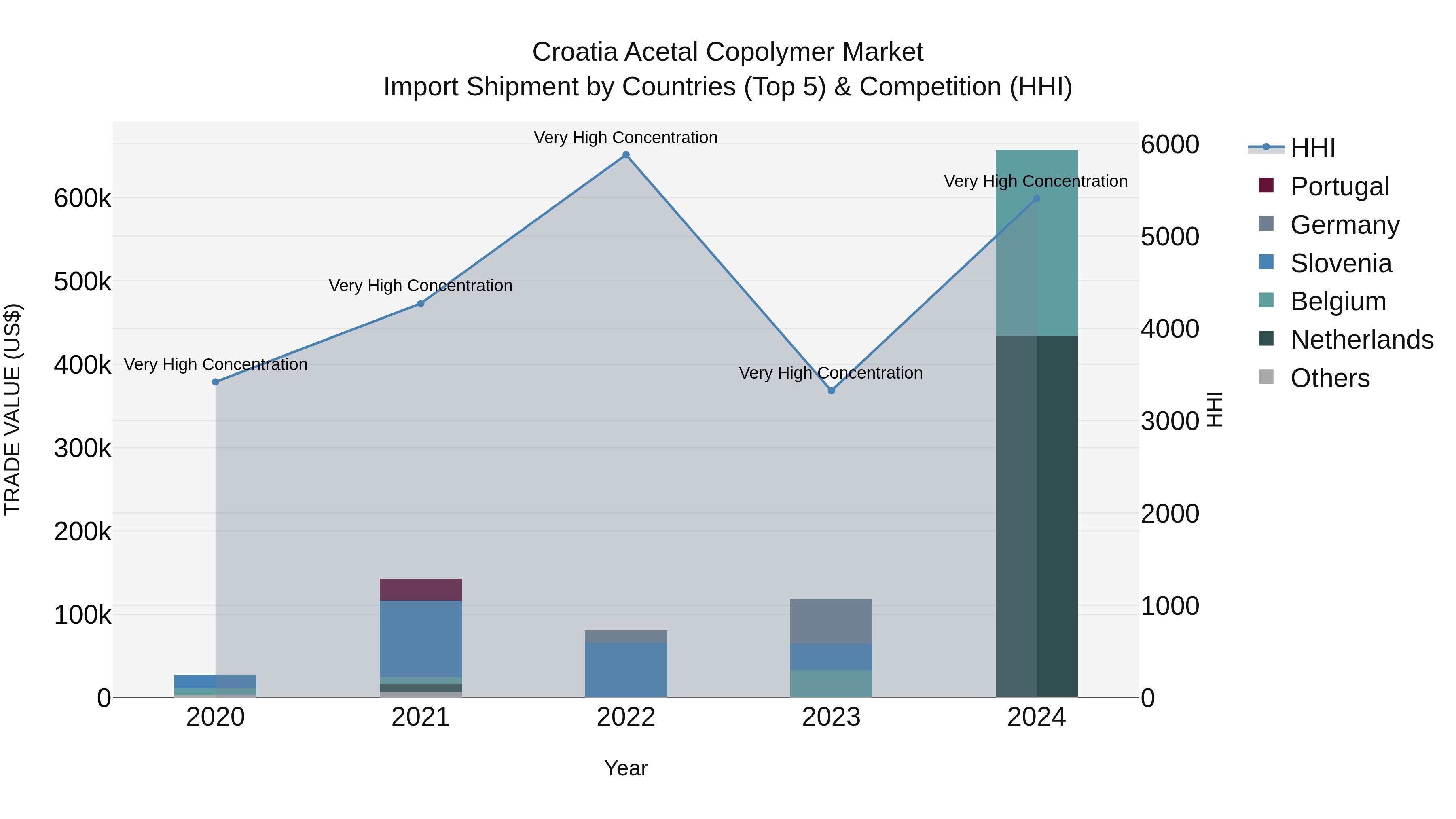 Croatia Acetal Copolymer Market Top 5 Importing Countries and Market Competition (HHI) Analysis