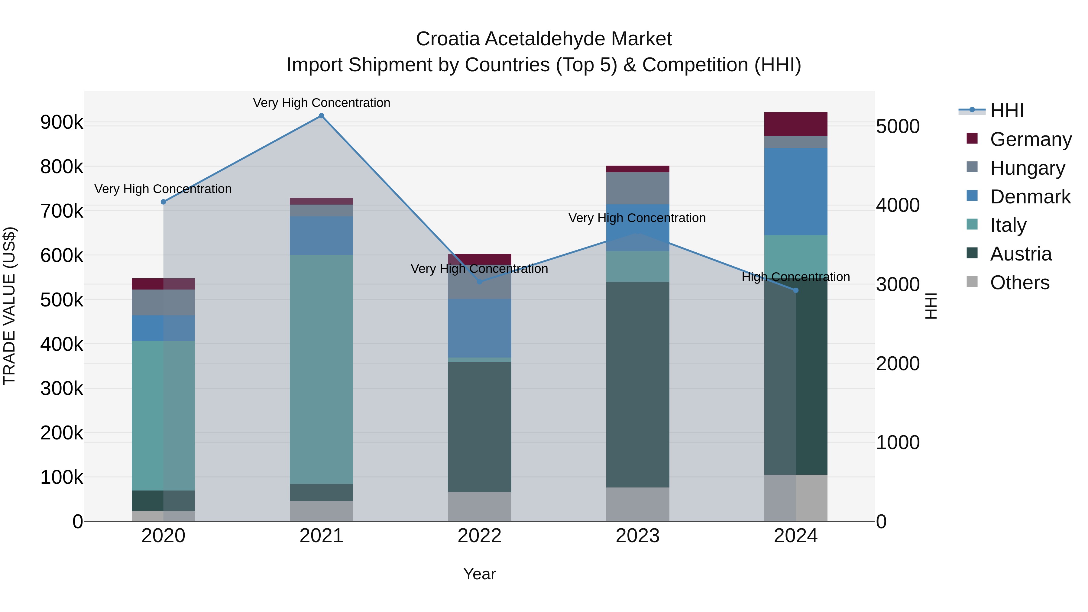 Croatia Acetaldehyde Market Top 5 Importing Countries and Market Competition (HHI) Analysis