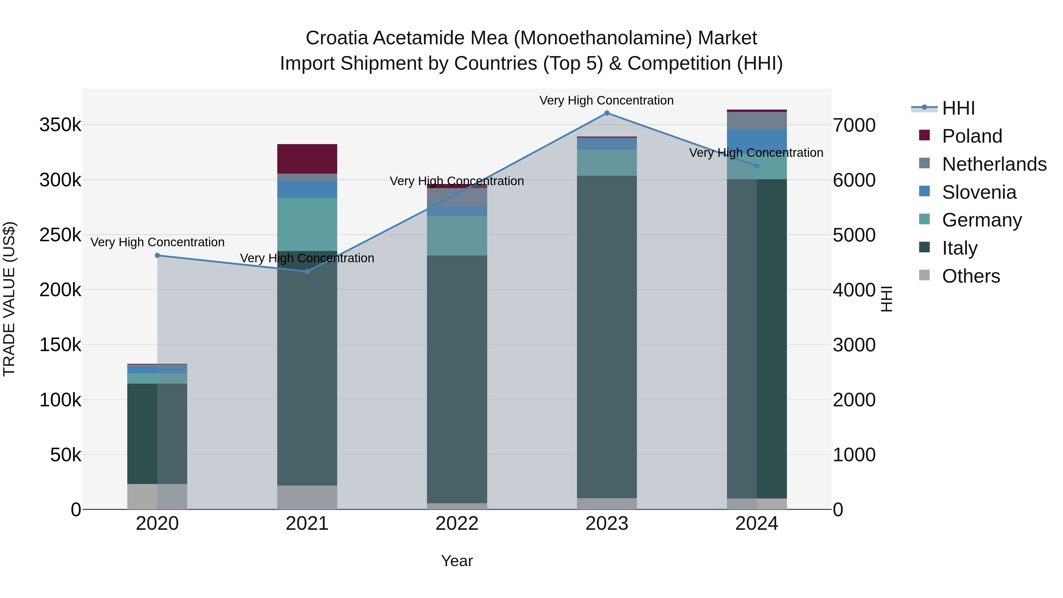 Croatia Acetamide Mea (Monoethanolamine) Market Top 5 Importing Countries and Market Competition (HHI) Analysis