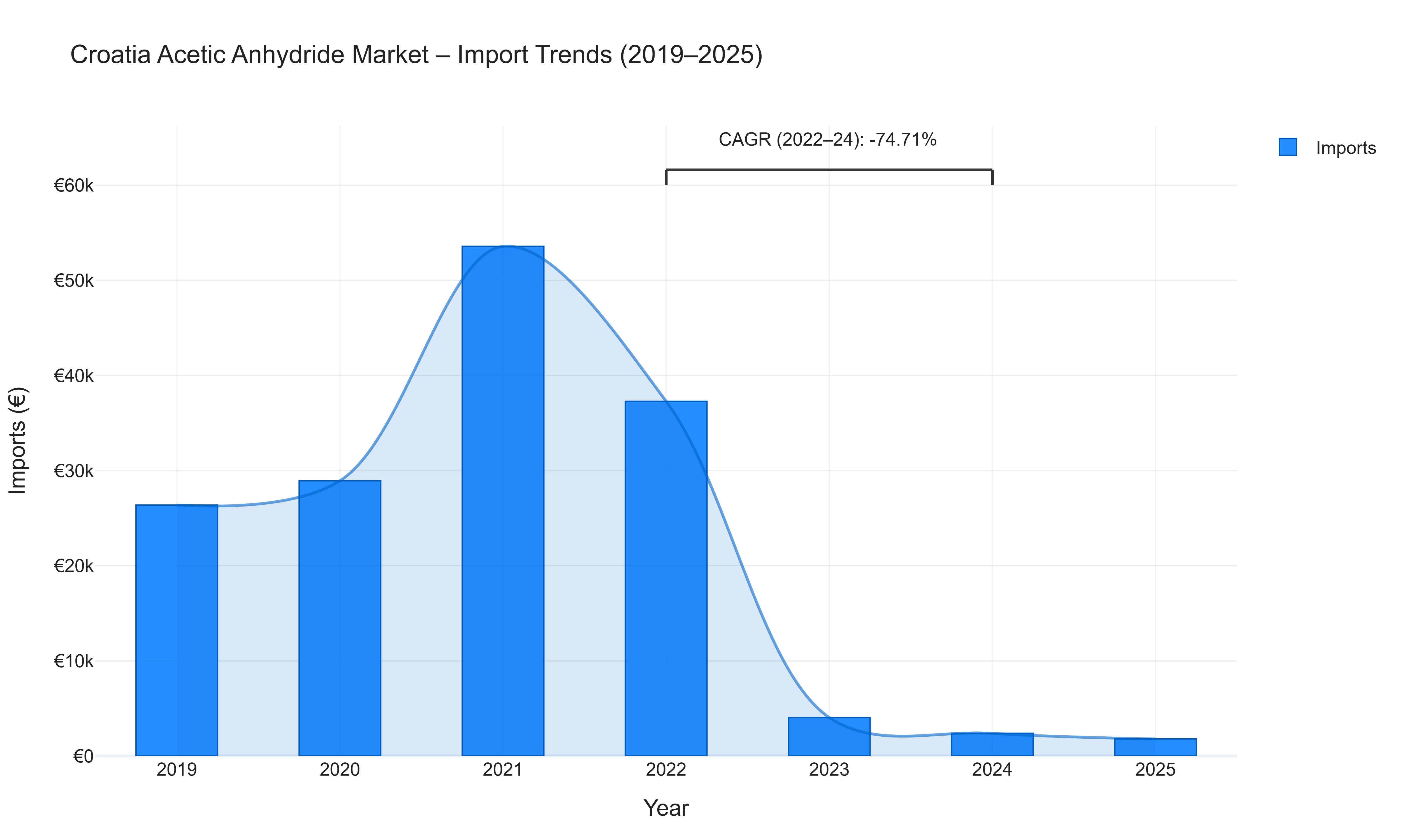 Croatia Acetic Anhydride Market - Import Trends (2019-2025)