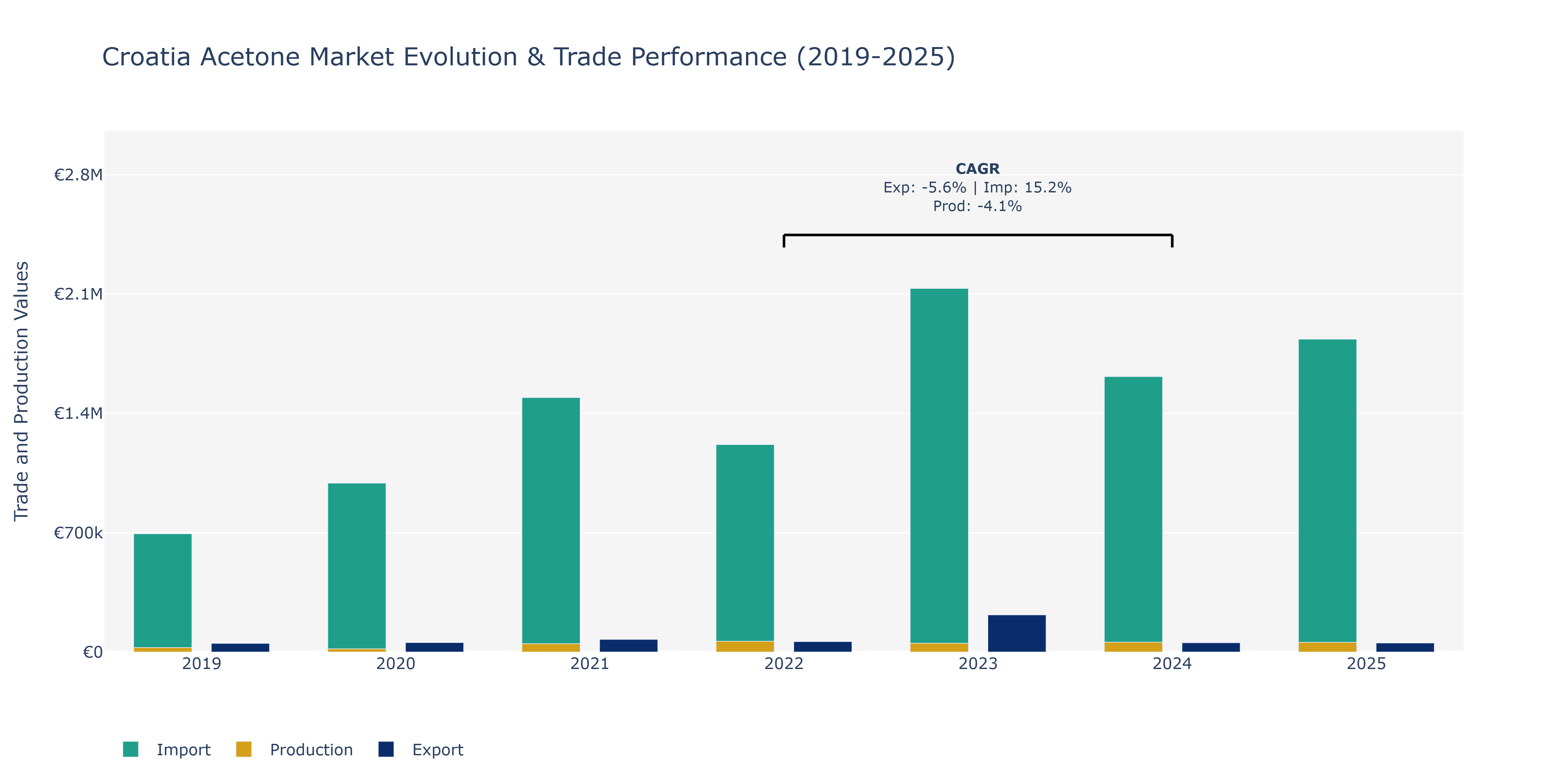 Croatia Acetone Market: Production & Trade Performance (2019-2025)