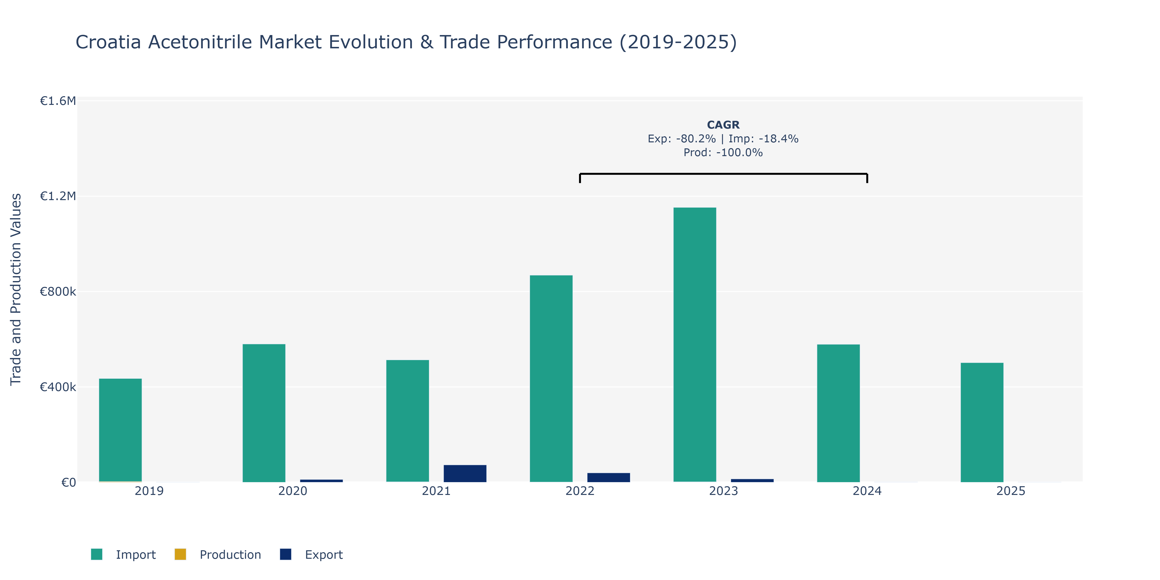 Croatia Acetonitrile Market: Production & Trade Performance (2019-2025)