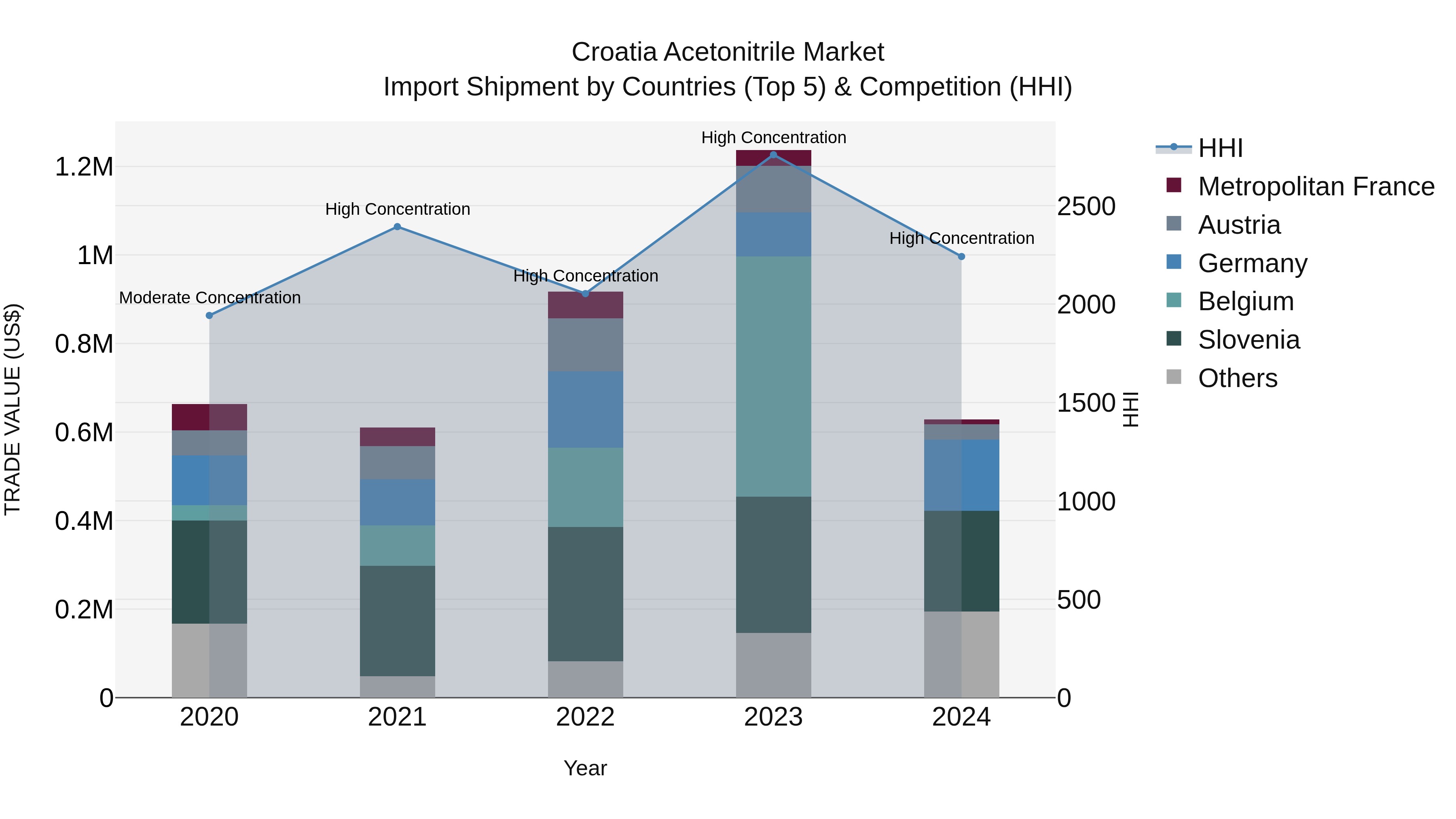 Croatia Acetonitrile Market Top 5 Importing Countries and Market Competition (HHI) Analysis