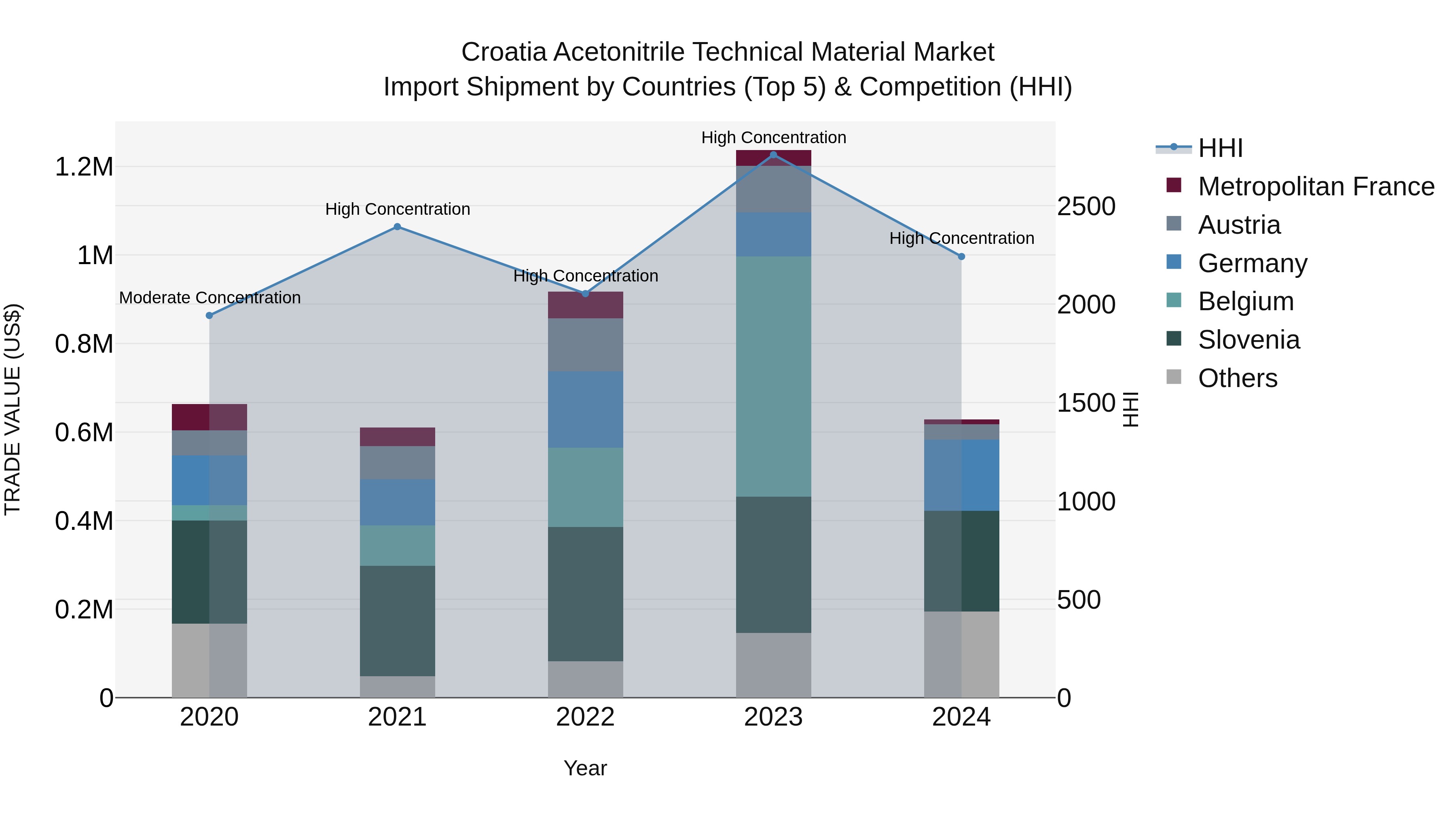 Croatia Acetonitrile Technical Material Market Top 5 Importing Countries and Market Competition (HHI) Analysis