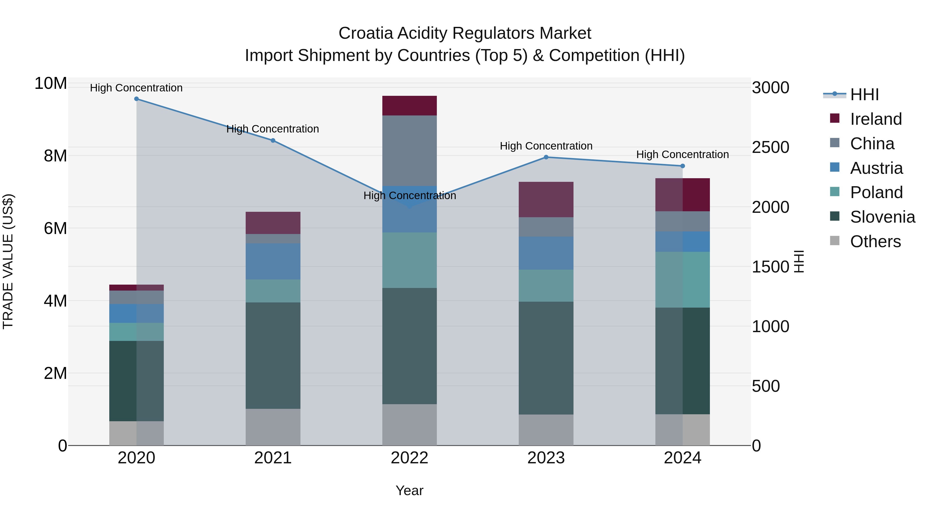 Croatia Acidity Regulators Market Top 5 Importing Countries and Market Competition (HHI) Analysis